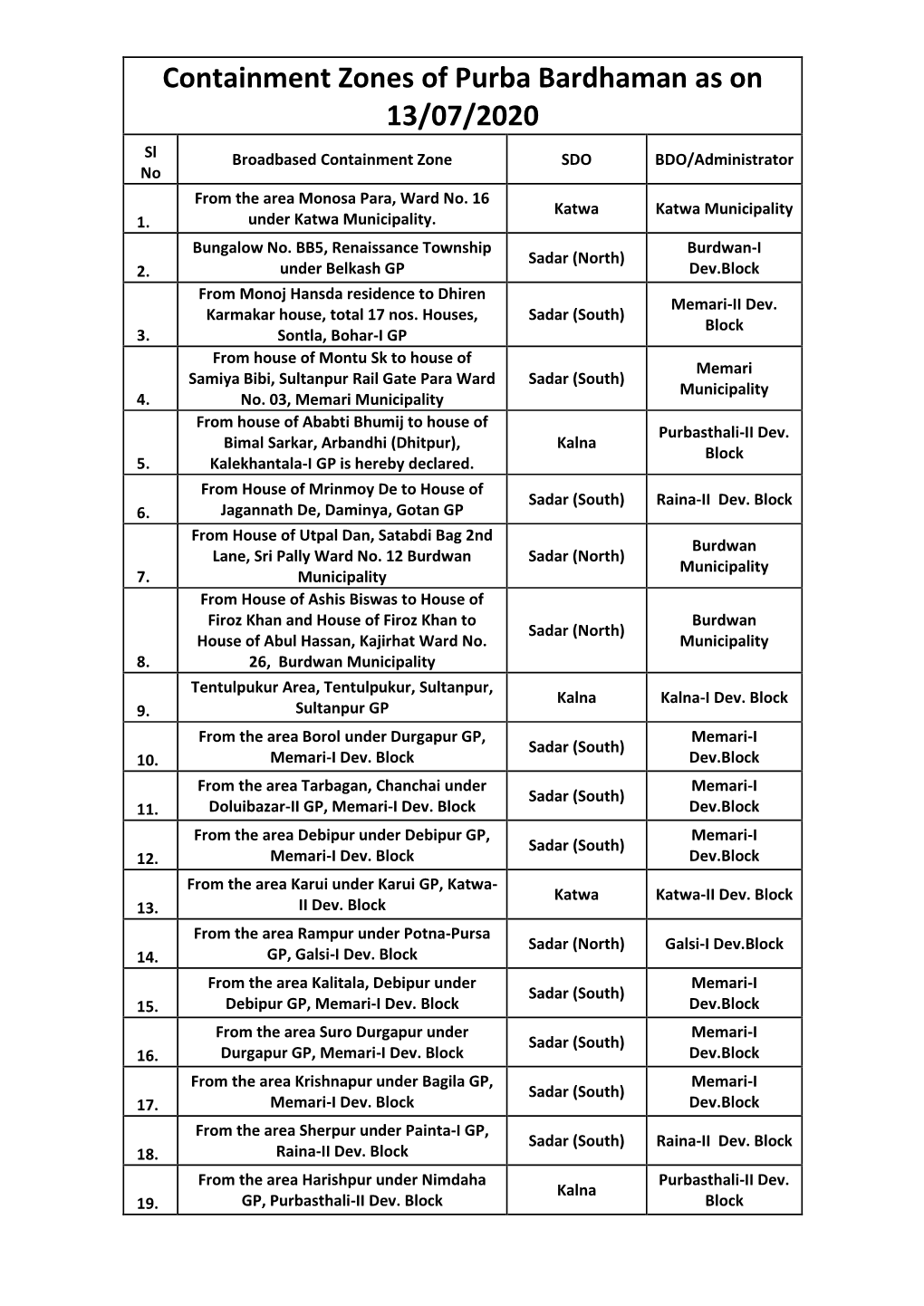 Containment Zones of Purba Bardhaman As on 13/07/2020