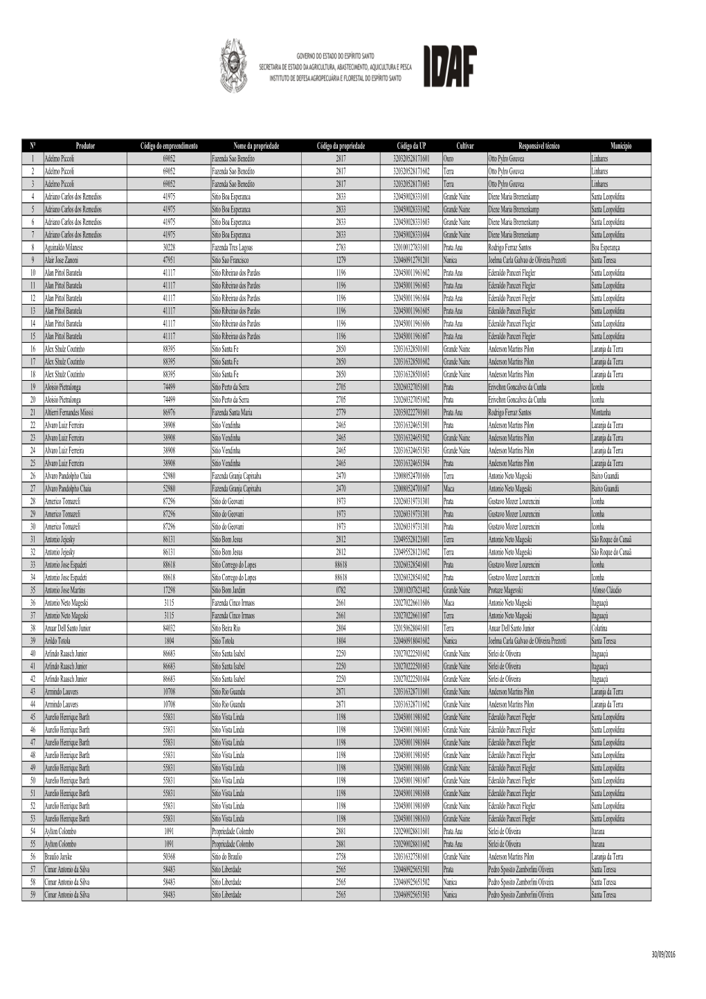 Propriedades Inscritas No SMR 30.09.2016