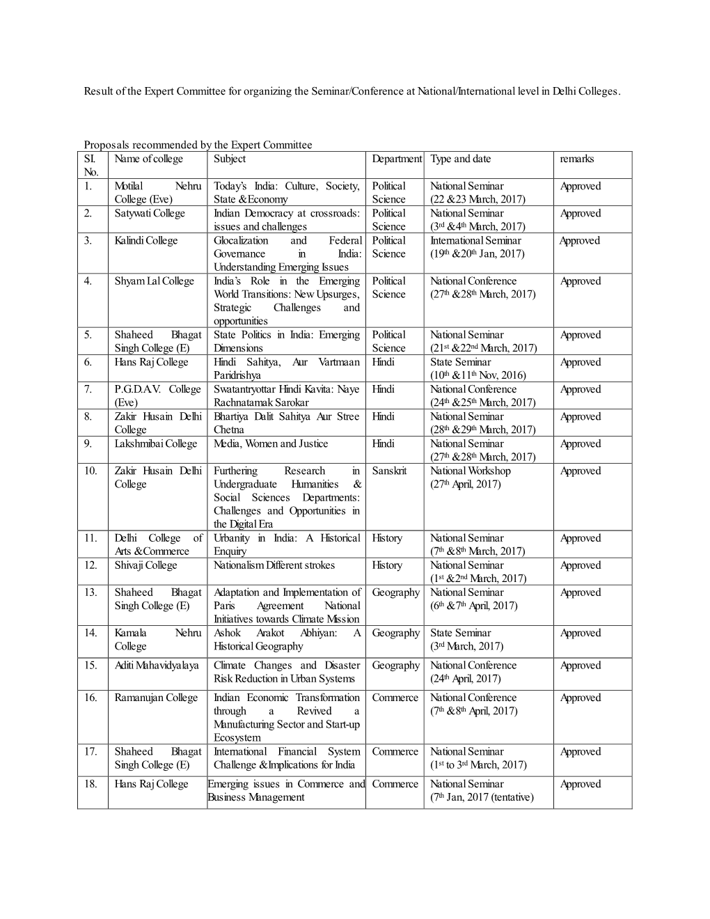 Result of the Expert Committee for Organizing the Seminar/Conference at National/International Level in Delhi Colleges