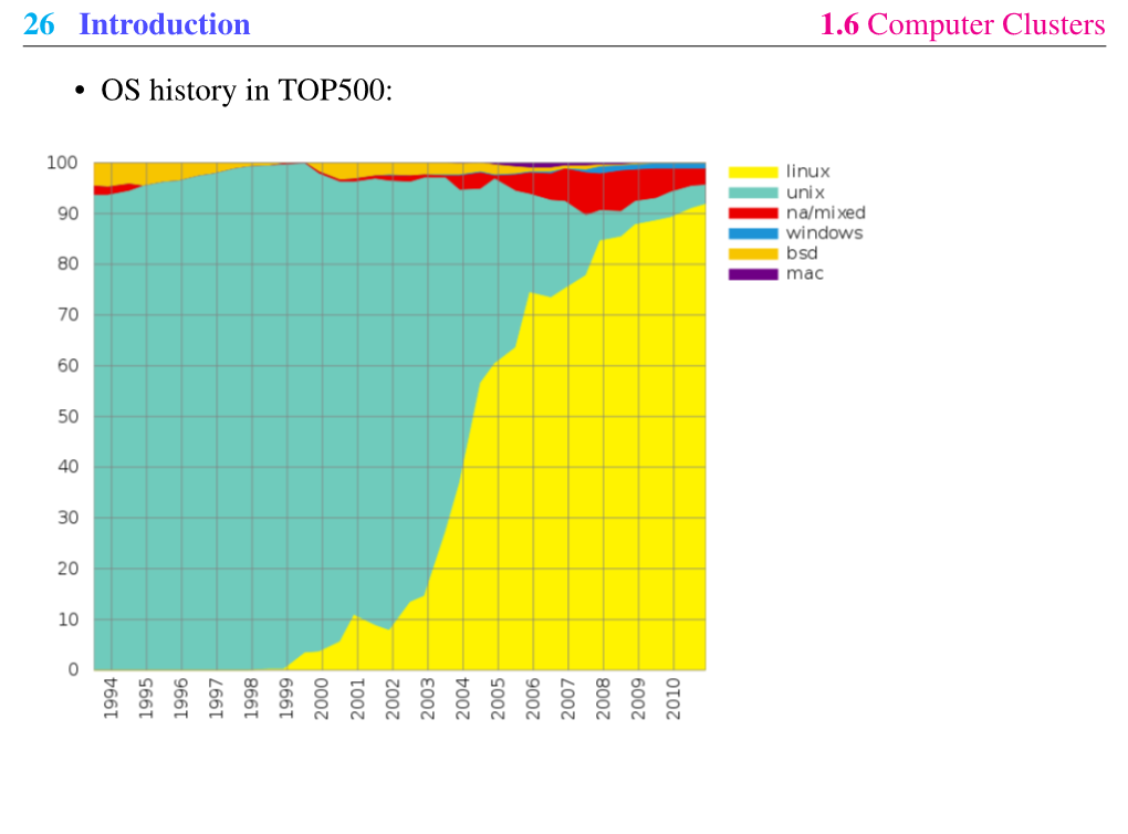 26 Introduction 1.6 Computer Clusters • OS History in TOP500