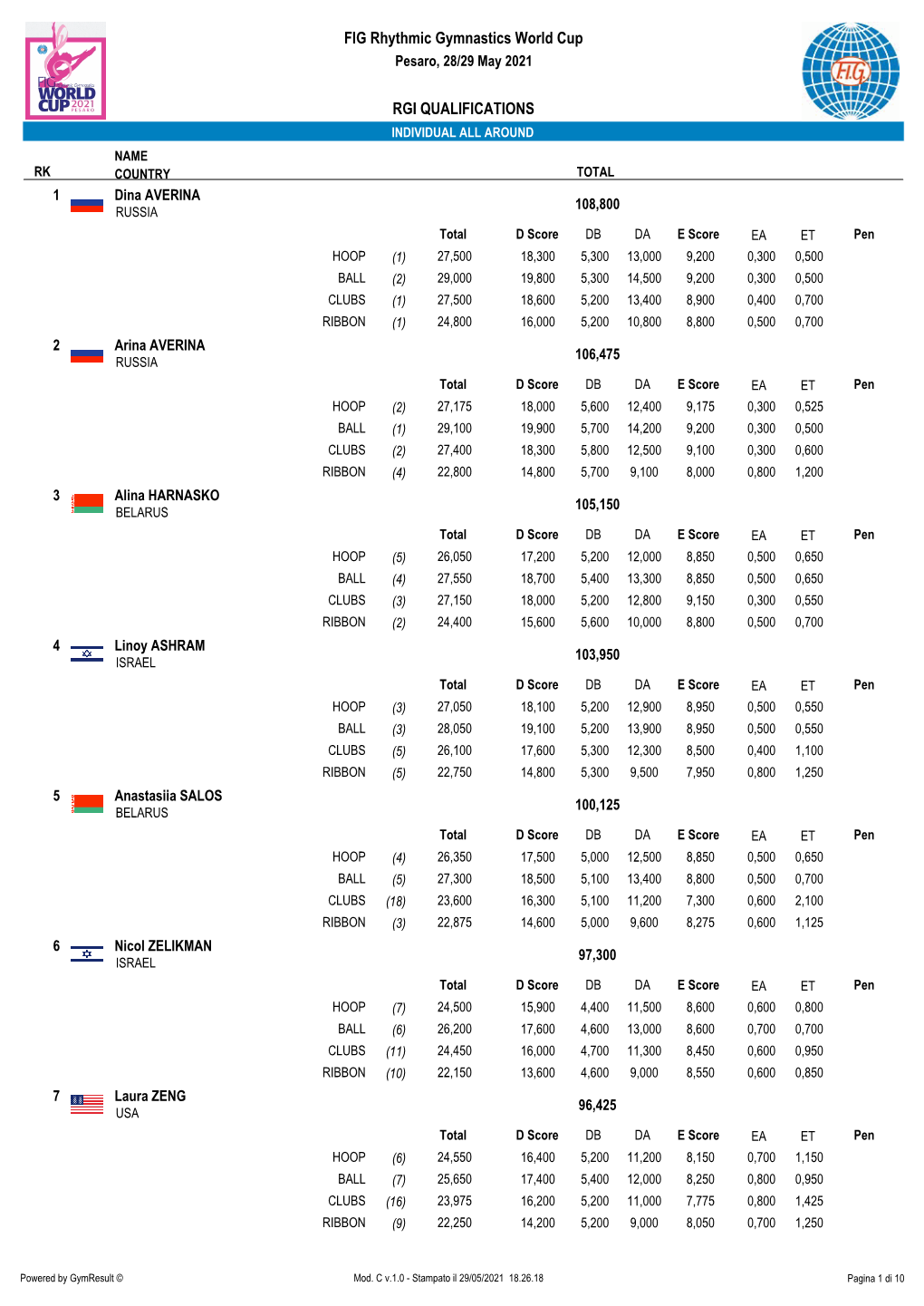 RGI QUALIFICATIONS FIG Rhythmic Gymnastics World