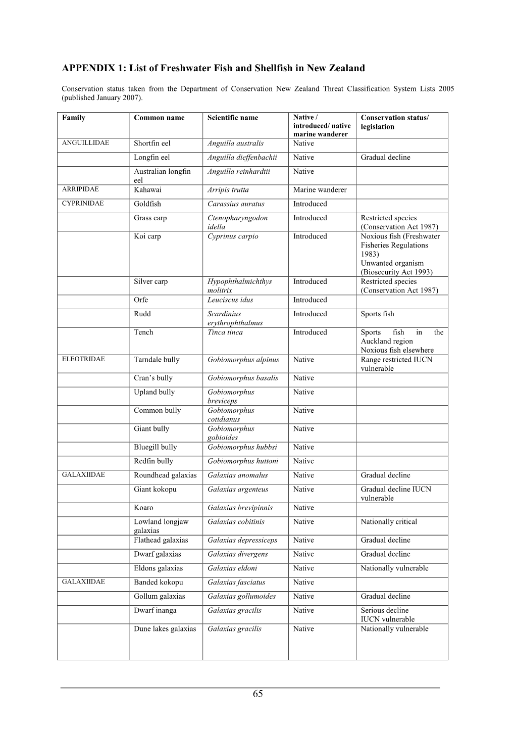 65 APPENDIX 1: List of Freshwater Fish and Shellfish in New Zealand