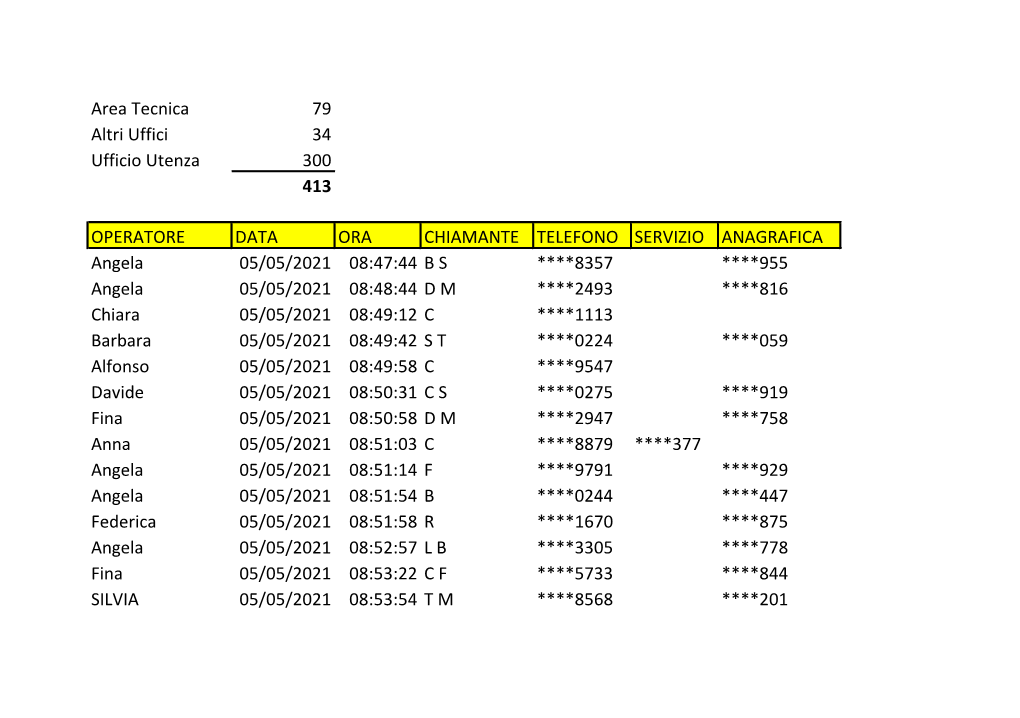Area Tecnica 79 Altri Uffici 34 Ufficio Utenza 300 413 OPERATORE