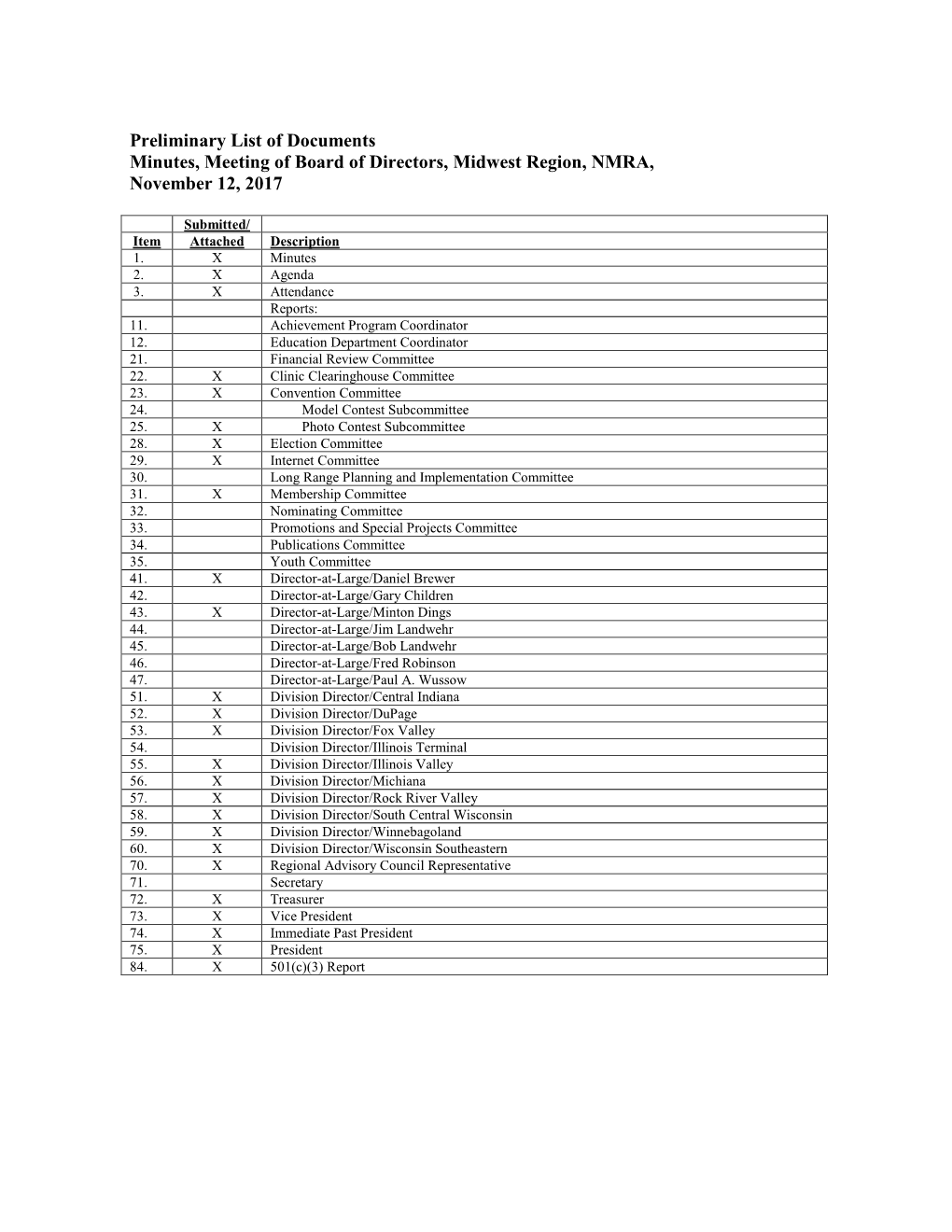 Preliminary List of Documents Minutes, Meeting of Board of Directors, Midwest Region, NMRA, November 12, 2017