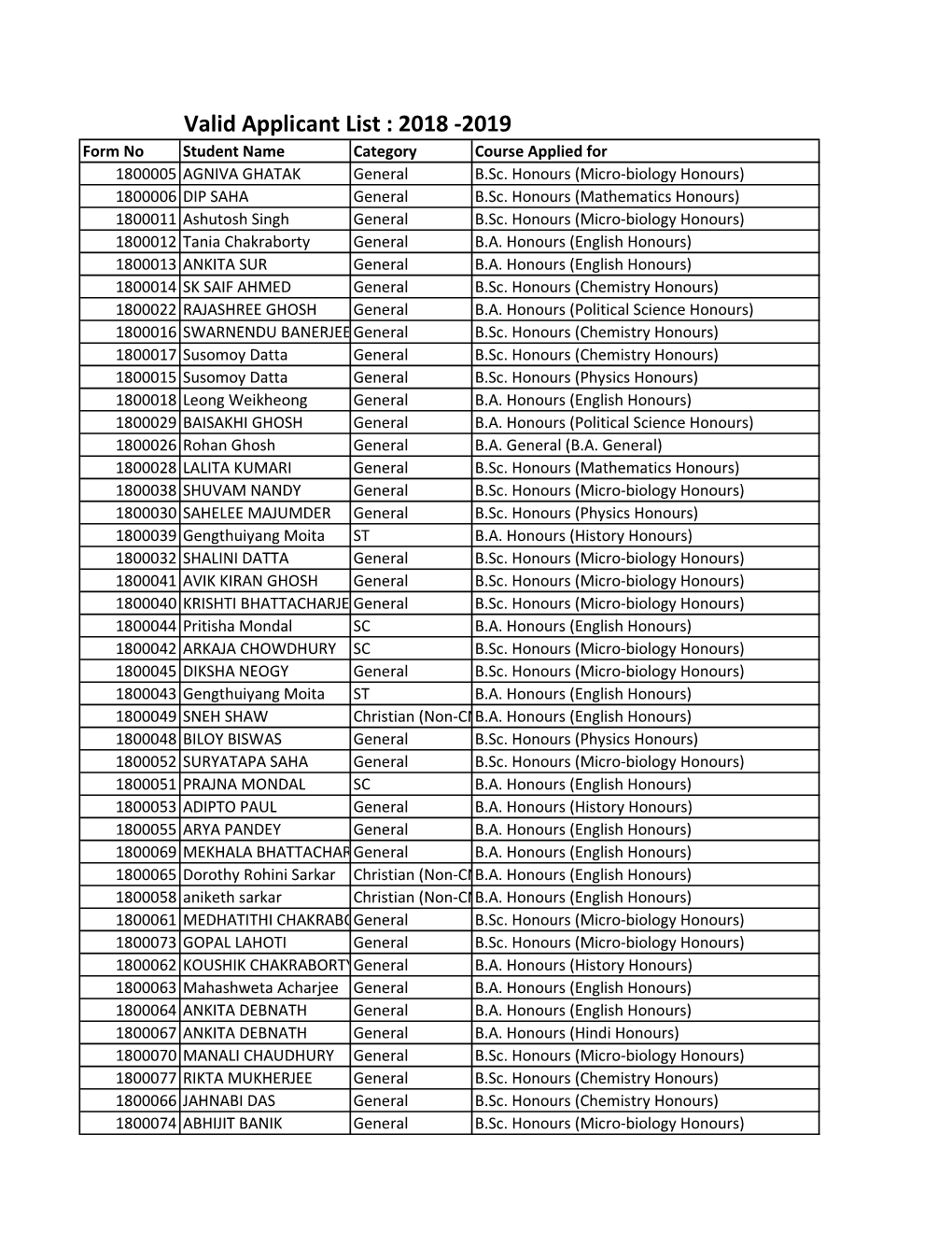 Valid Applicant List : 2018 -2019 Form No Student Name Category Course Applied for 1800005 AGNIVA GHATAK General B.Sc