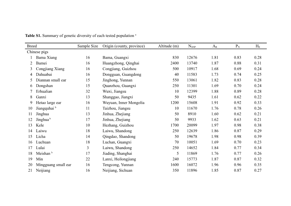 Table S1. Summary of Genetic Diversity of Each Tested Population A