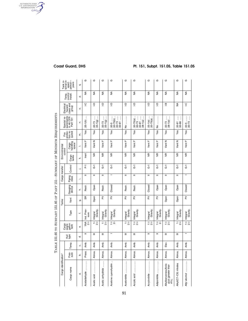 Coast Guard, DHS Pt. 151, Subpt. 151.05, Table 151.05 Years Spect