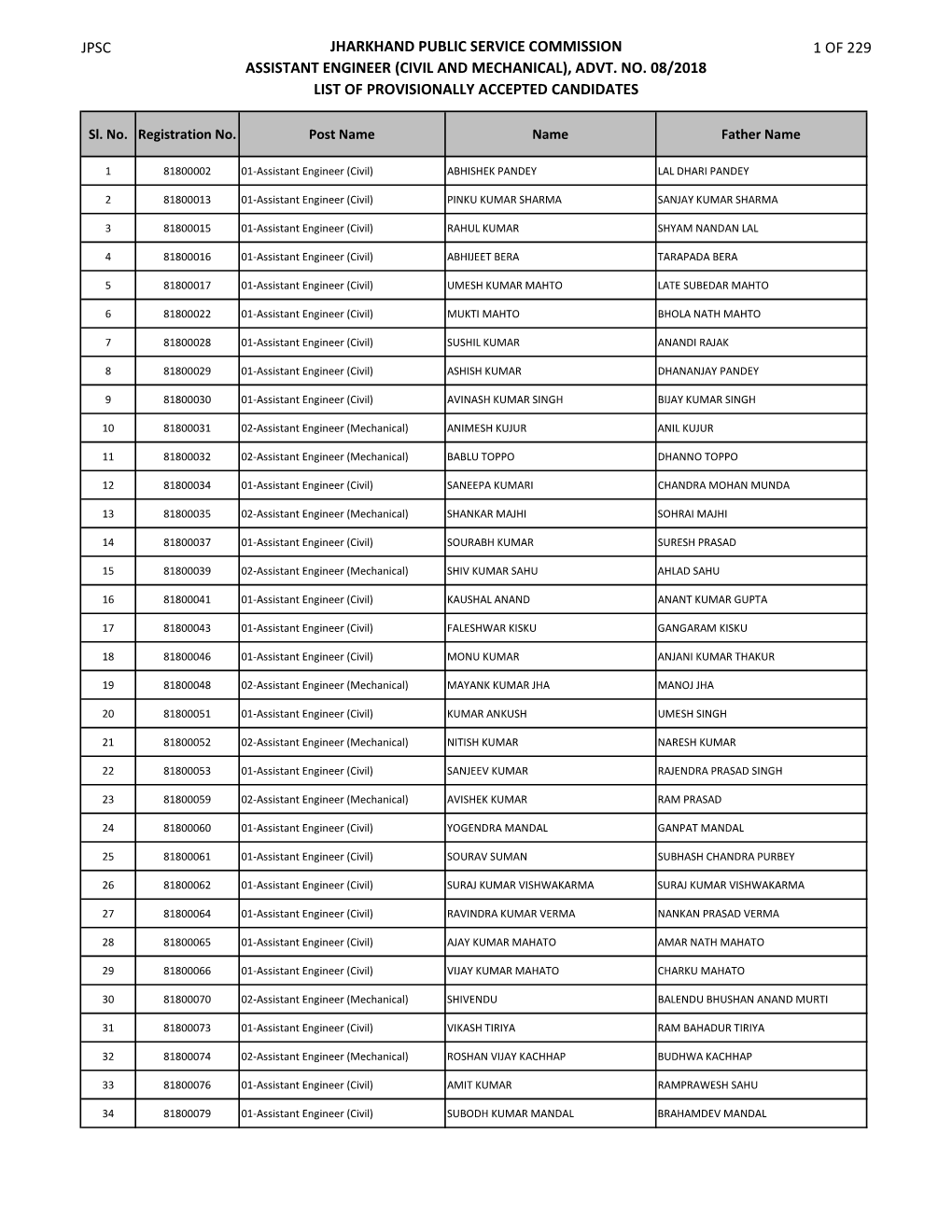 Jpsc Jharkhand Public Service Commission Assistant Engineer (Civil and Mechanical), Advt. No. 08/2018 List of Provisionally Acce