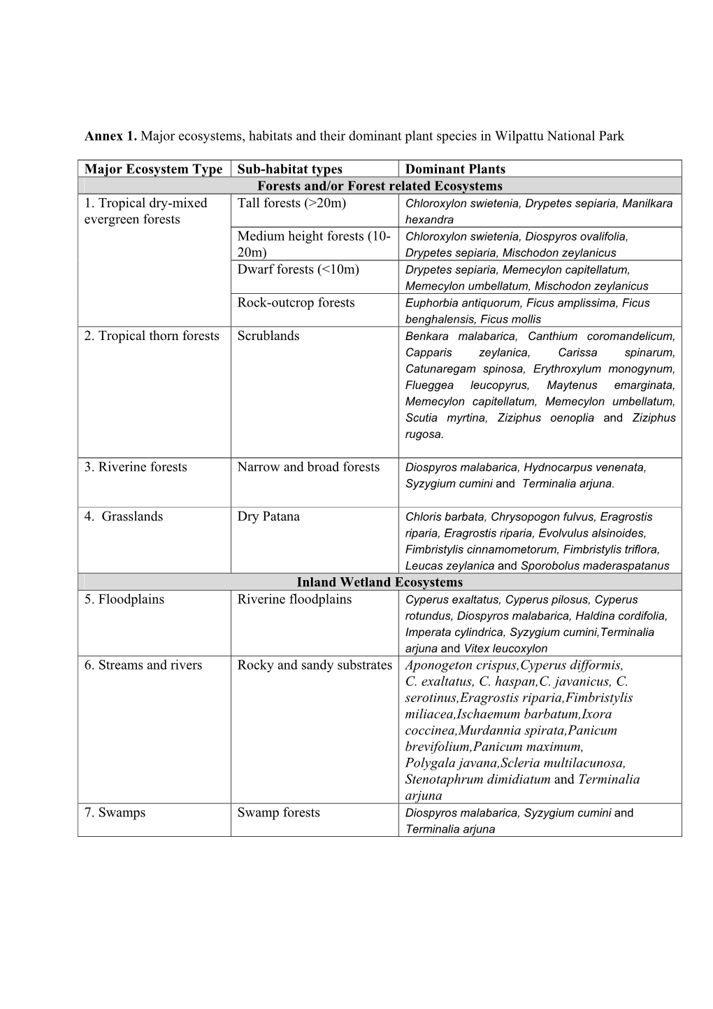 Annex 1. Major Ecosystems, Habitats and Their Dominant Plant Species in Wilpattu National Park