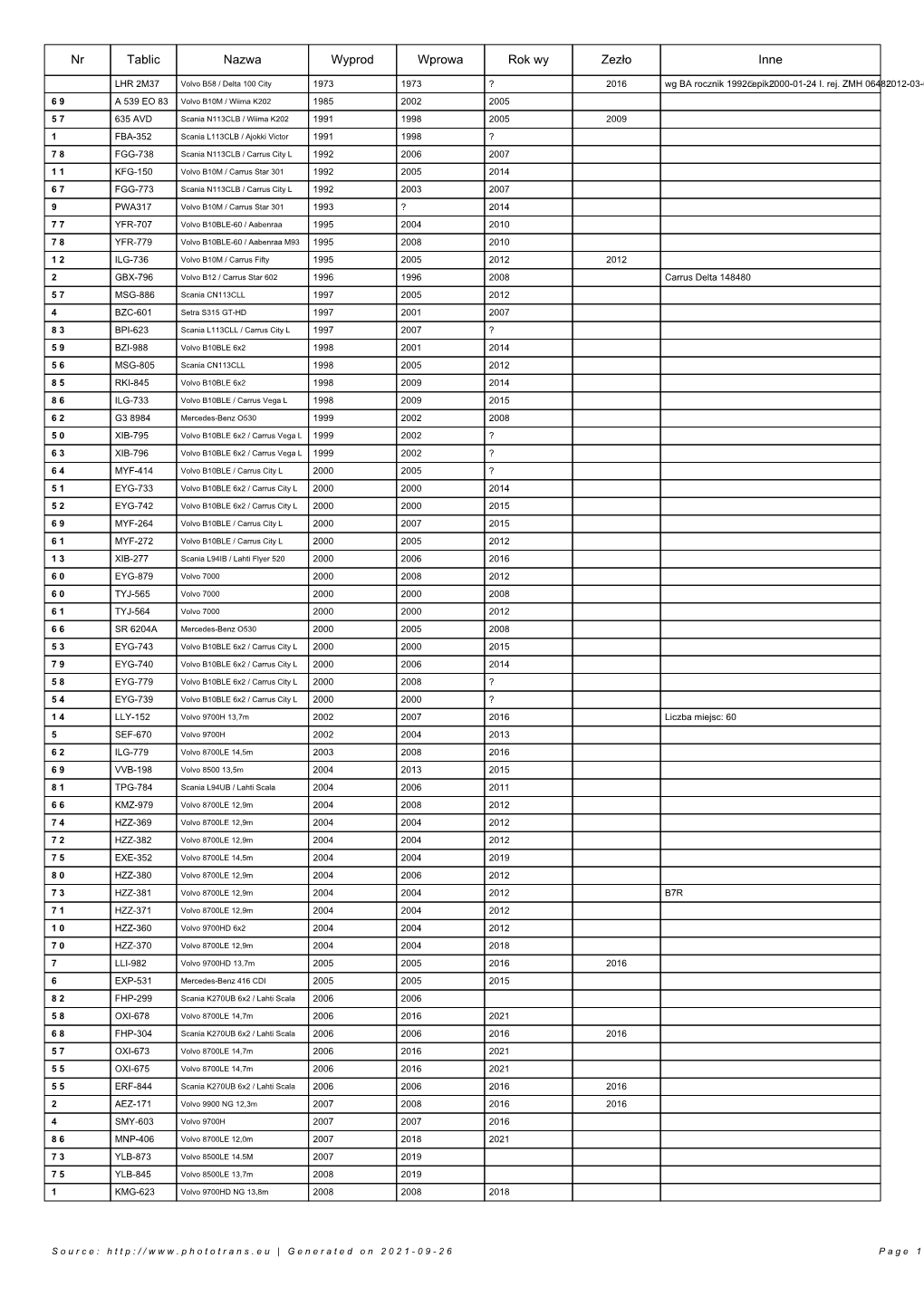 Nr Tablic Nazwa Wyprod Wprowa Rok Wy Zezło Inne