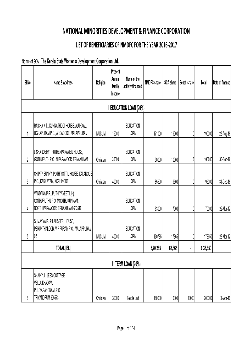 List of Beneficiaries of Nmdfc for the Year 2016-2017