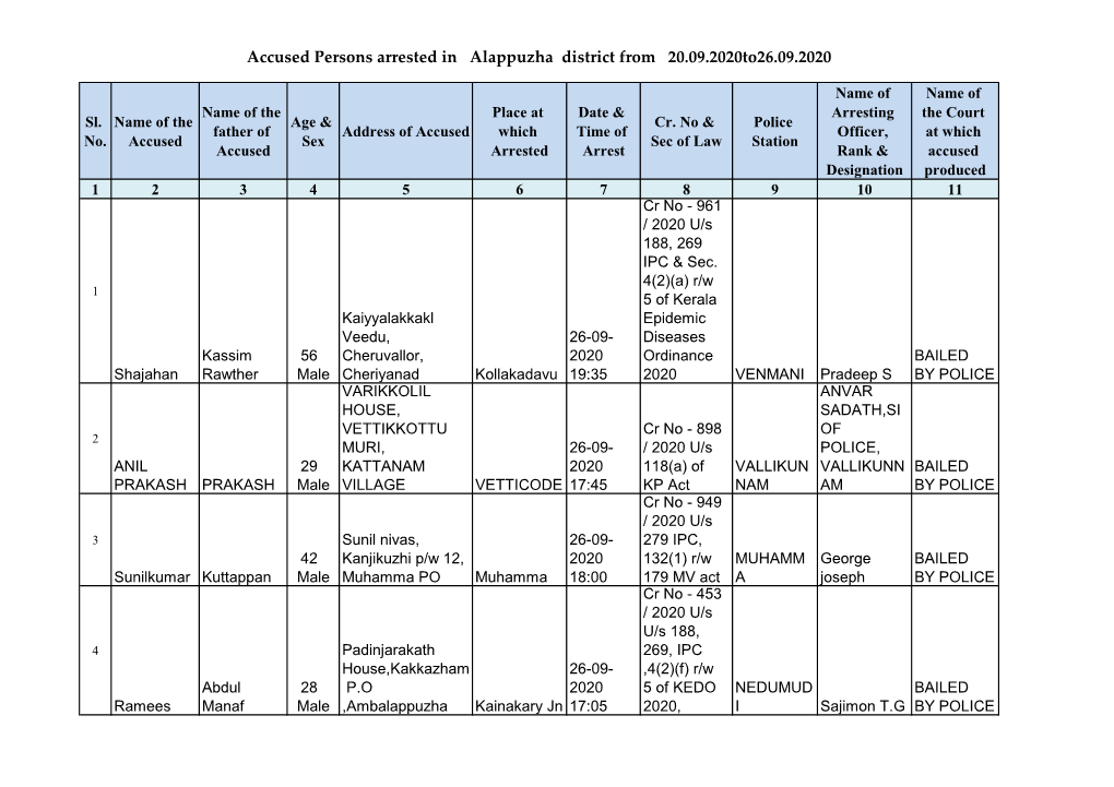 Accused Persons Arrested in Alappuzha District from 20.09.2020To26.09.2020