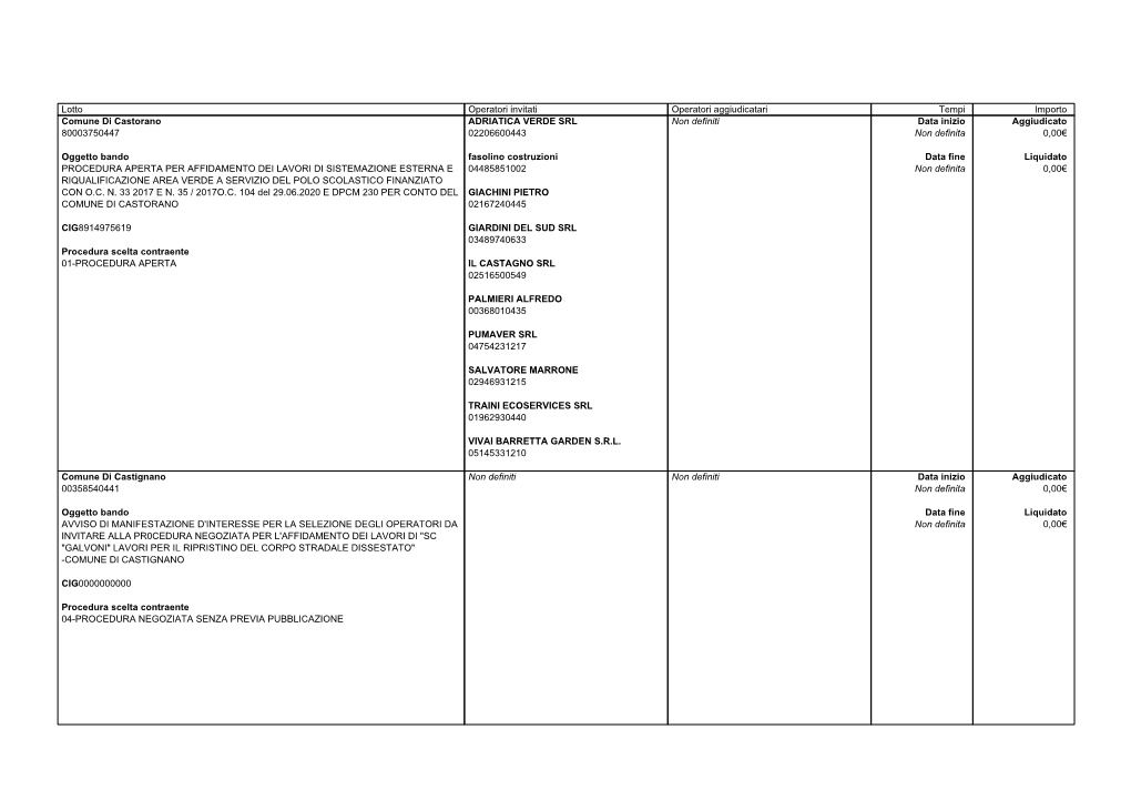 Lotto Operatori Invitati Operatori Aggiudicatari Tempi Importo Comune Di Castorano 80003750447 Oggetto Bando PROCEDURA NEGOZIATA