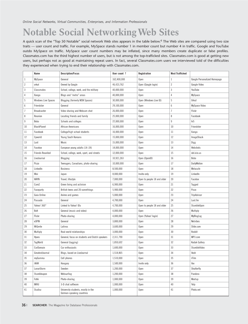 Notable Social Networking Web Sites