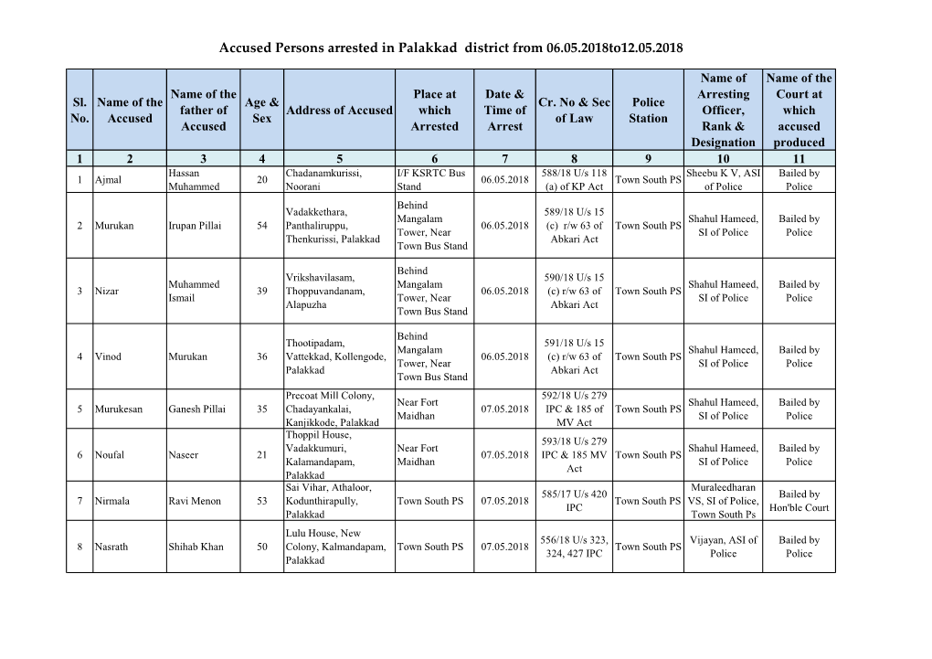 Accused Persons Arrested in Palakkad District from 06.05.2018To12.05.2018