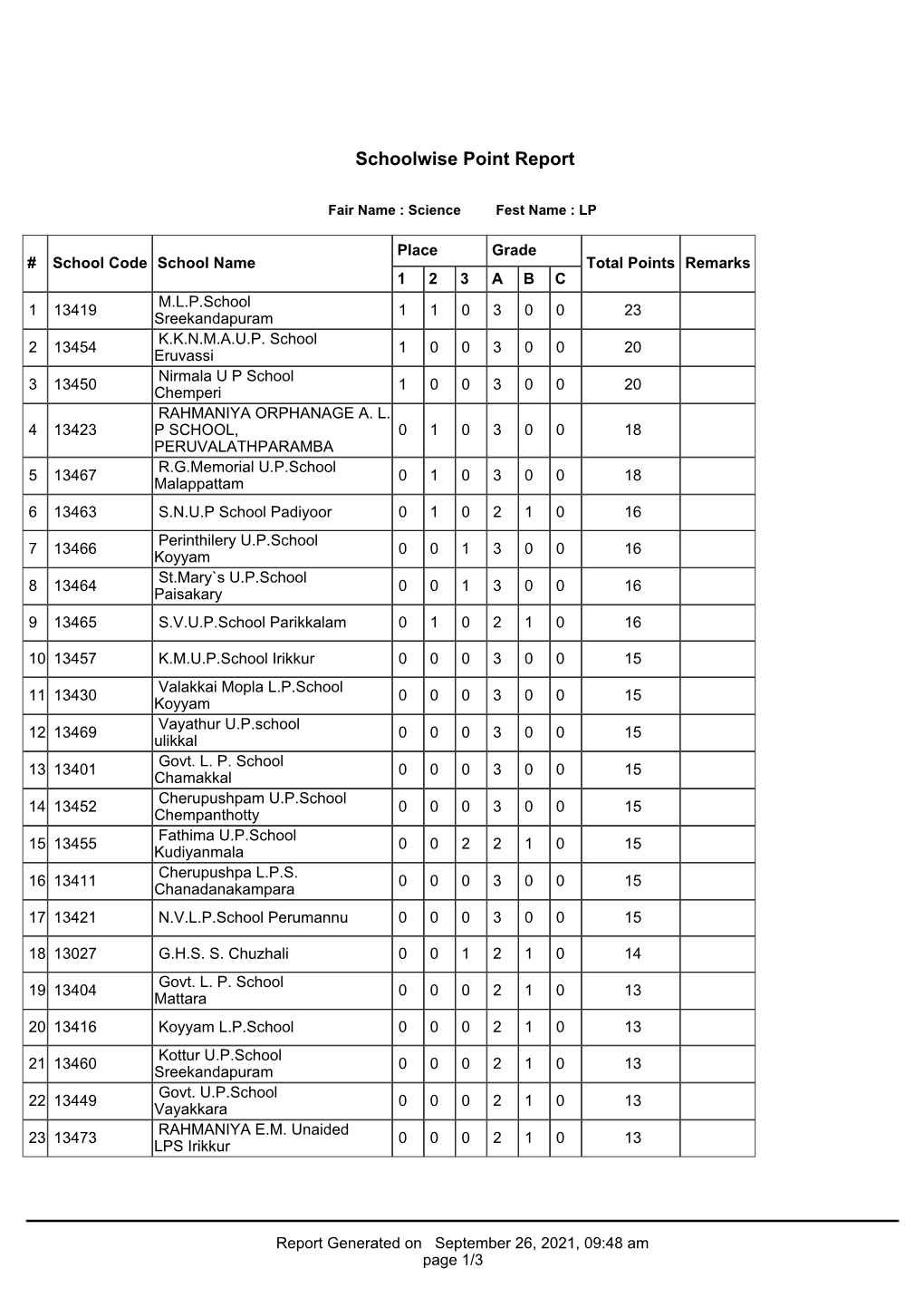 Schoolwise Point Report