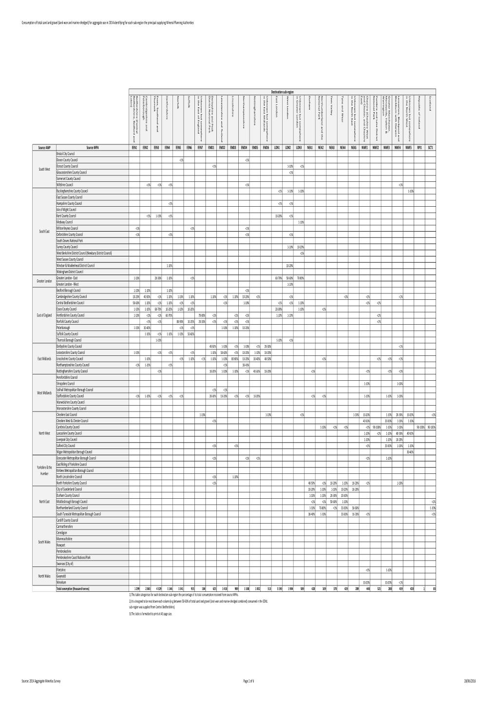 ED39 Source of Primary Aggregate by Sub