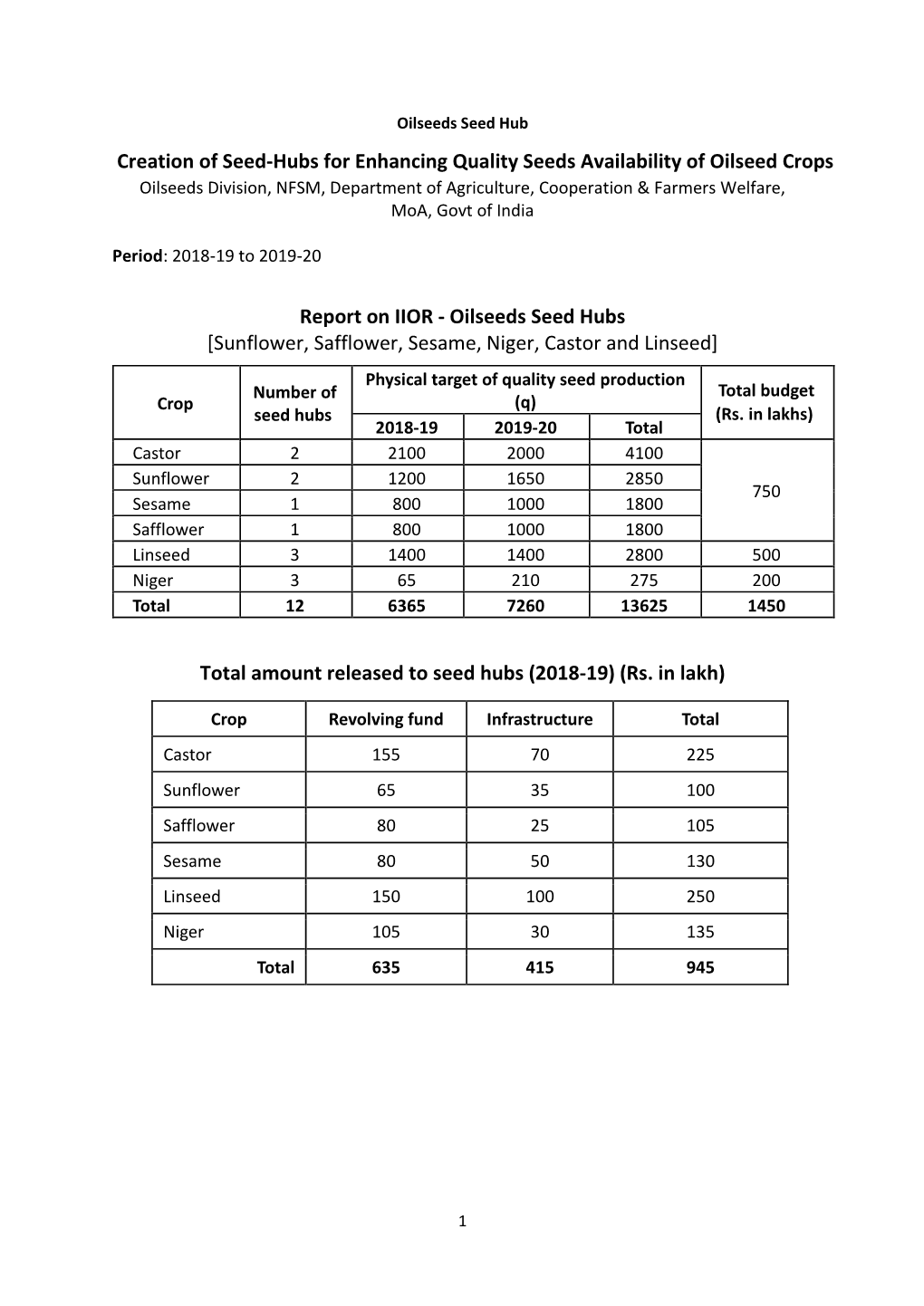 Report on IIOR