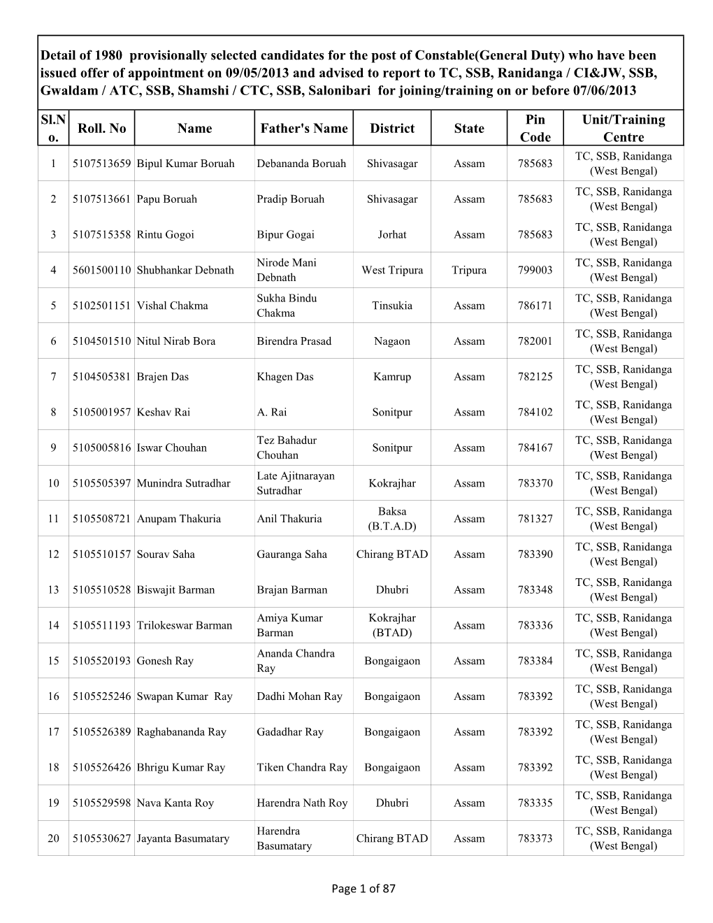 Sl.N O. Roll. No Name Father's Name District State Pin Code Unit/Training Centre Detail of 1980 Provisionally Selected Candidat