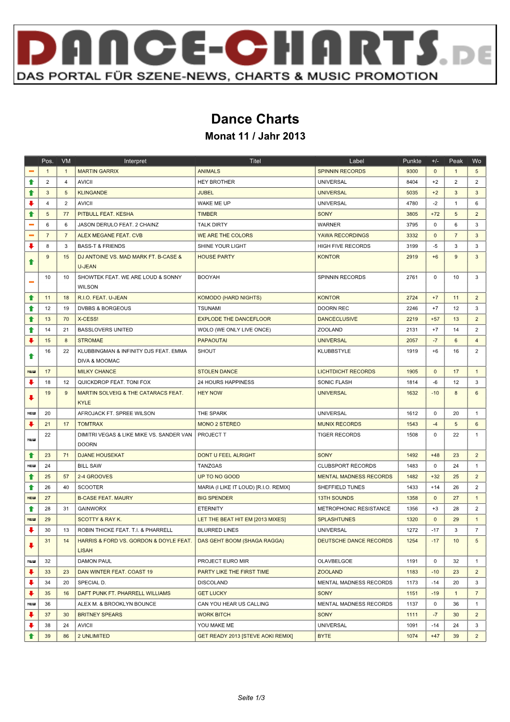 Dance Charts Monat 11 / Jahr 2013