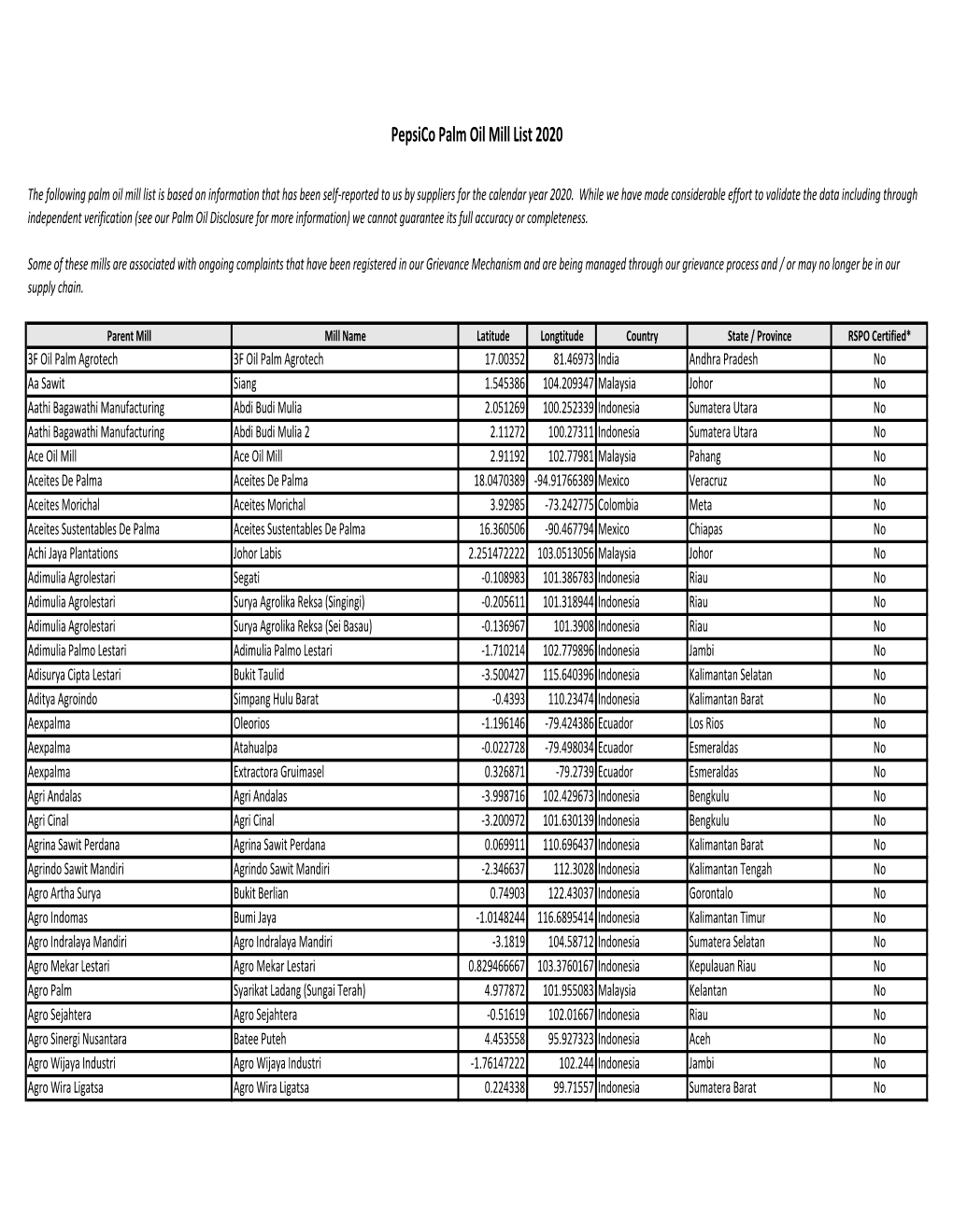 Pepsico Mill List 2020 FINAL.Xlsx