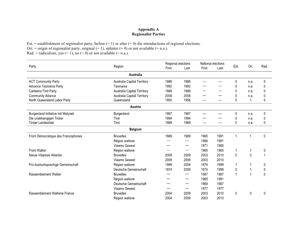 (= 1) Or After (= 0) the Introductions of Regional Elections