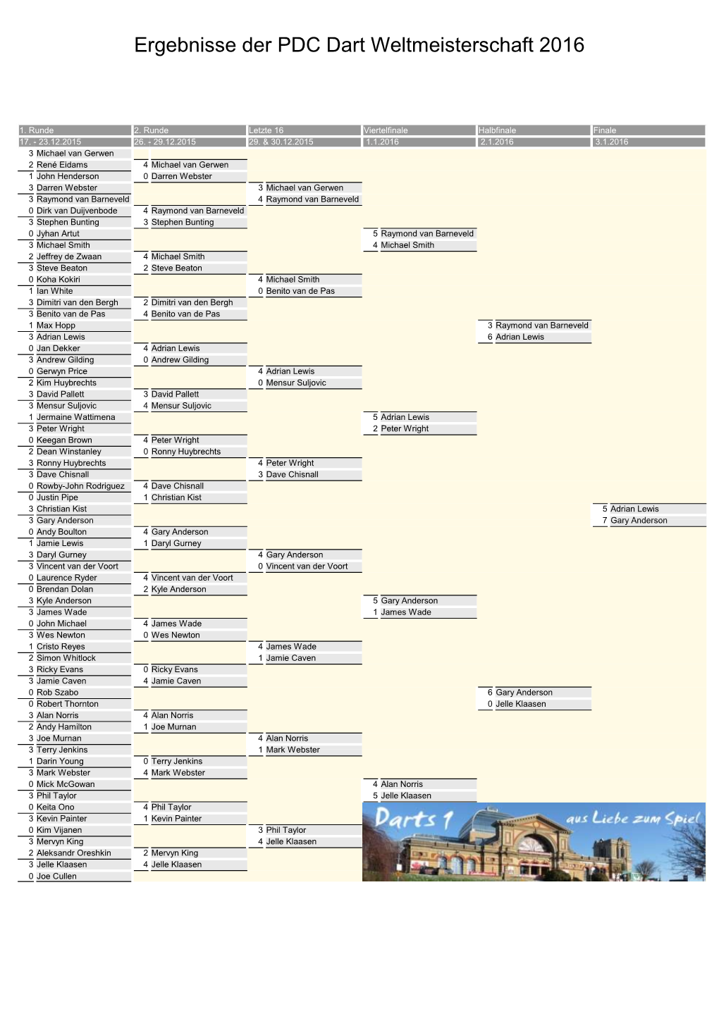 Ergebnisse Der PDC Dart Weltmeisterschaft 2016