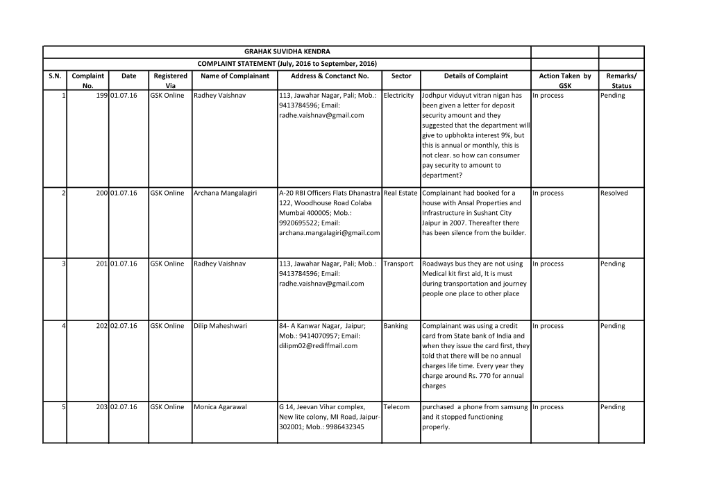 S.N. Complaint No. Date Registered Via Name of Complainant Address