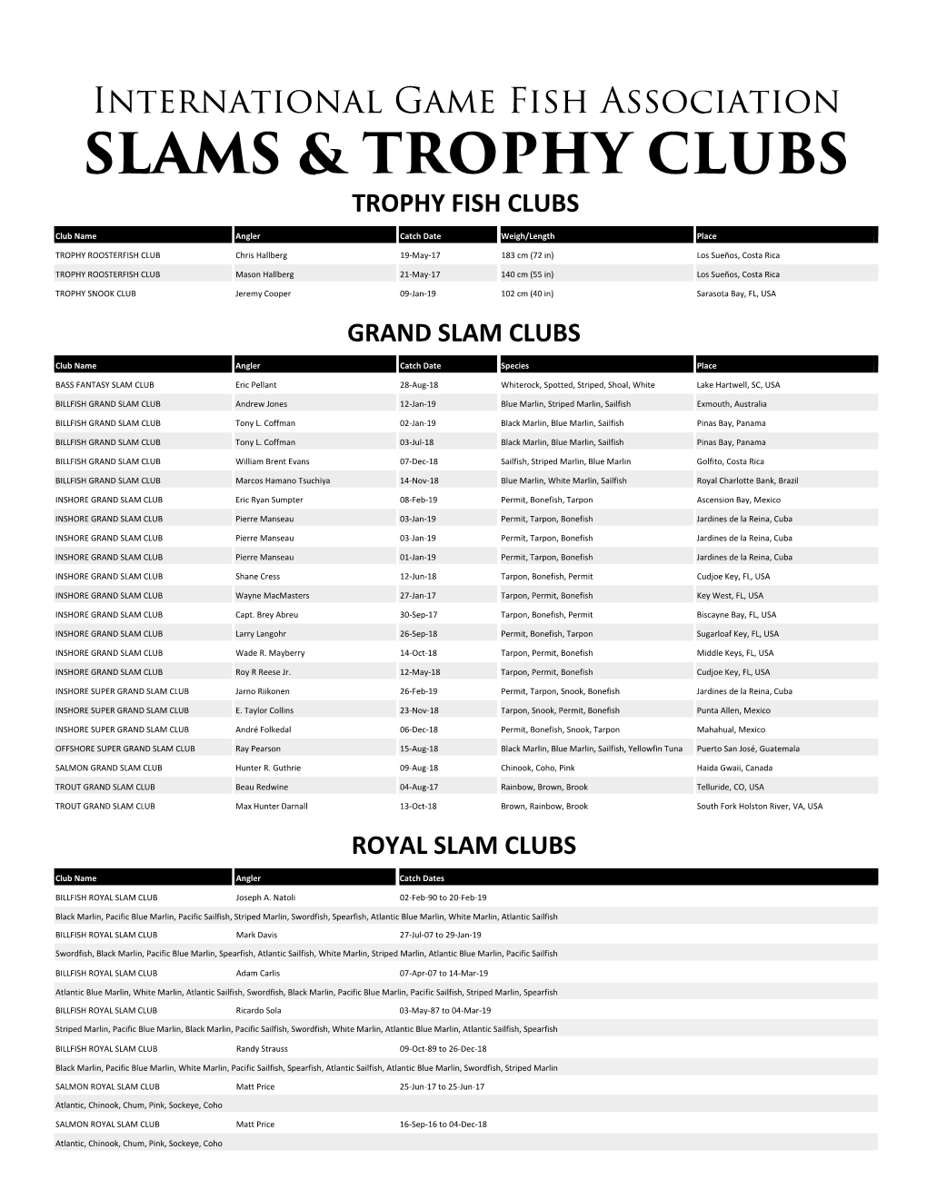 Slams & Trophy Clubs