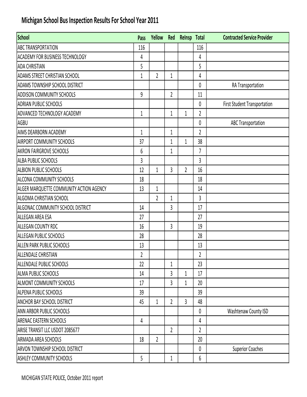 Michigan School Bus Inspection Results for School Year 2011