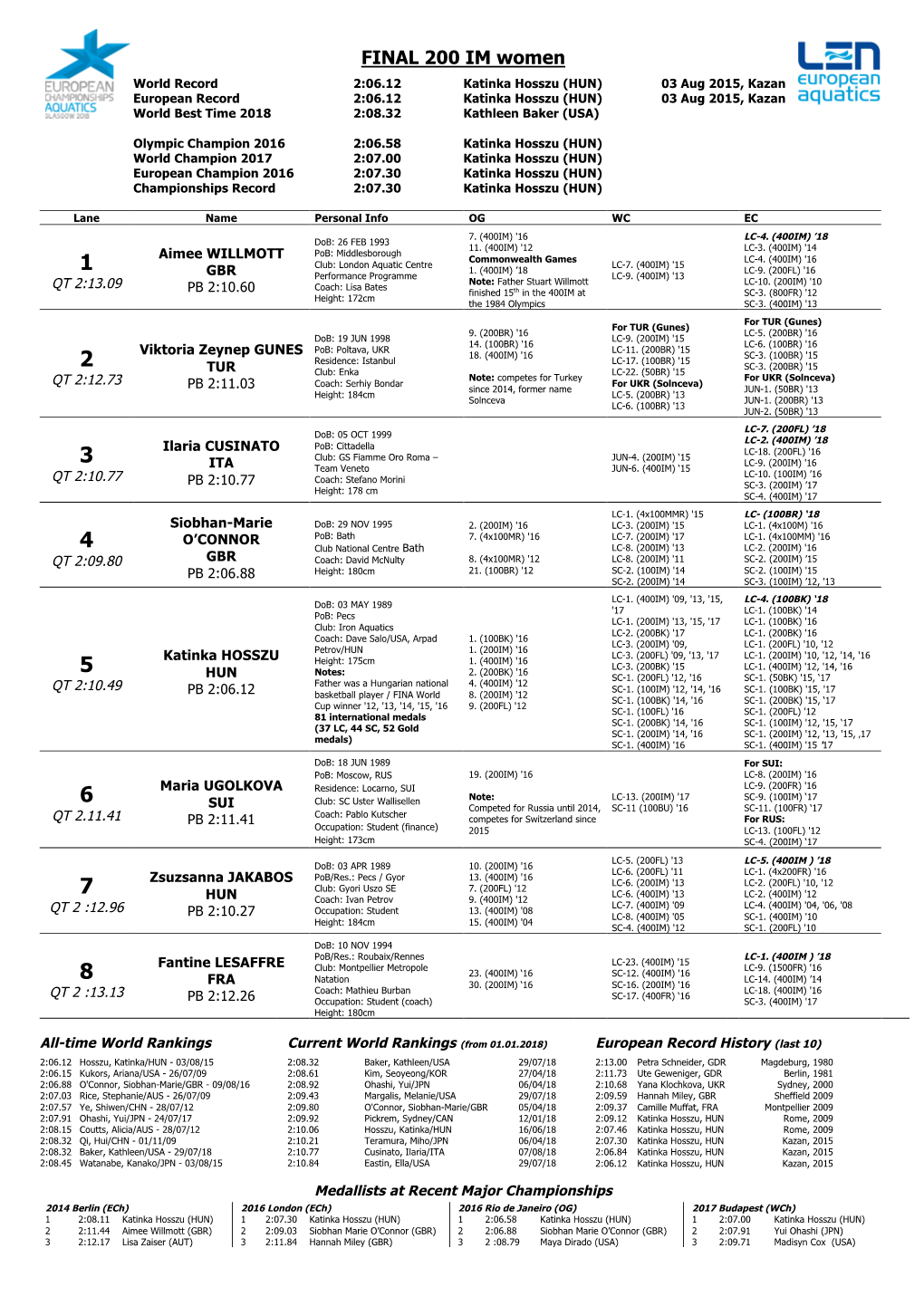 FINAL 200 IM Women