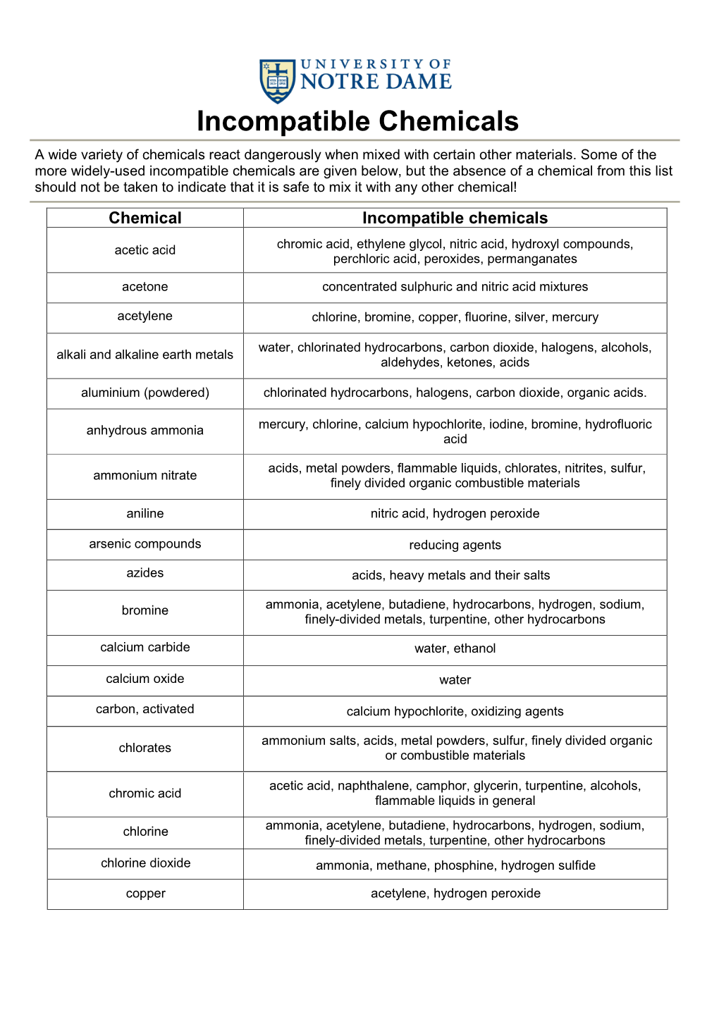 Incompatible Chemicals a Wide Variety of Chemicals React Dangerously When Mixed with Certain Other Materials