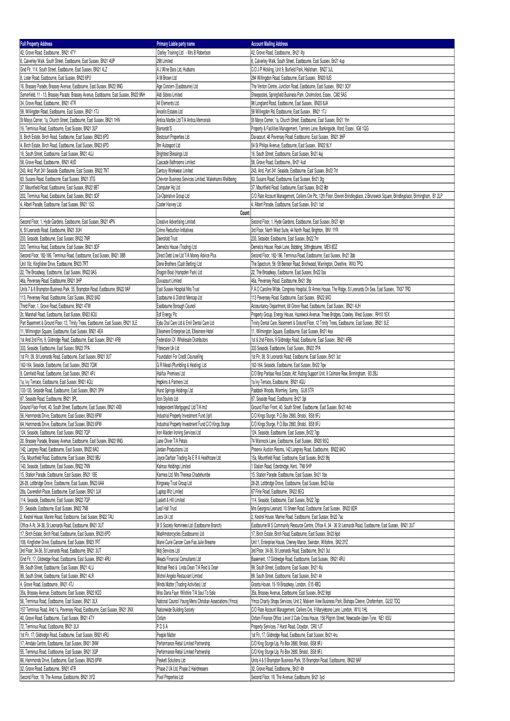 Full Property Address Primary Liable Party Name Account Mailing