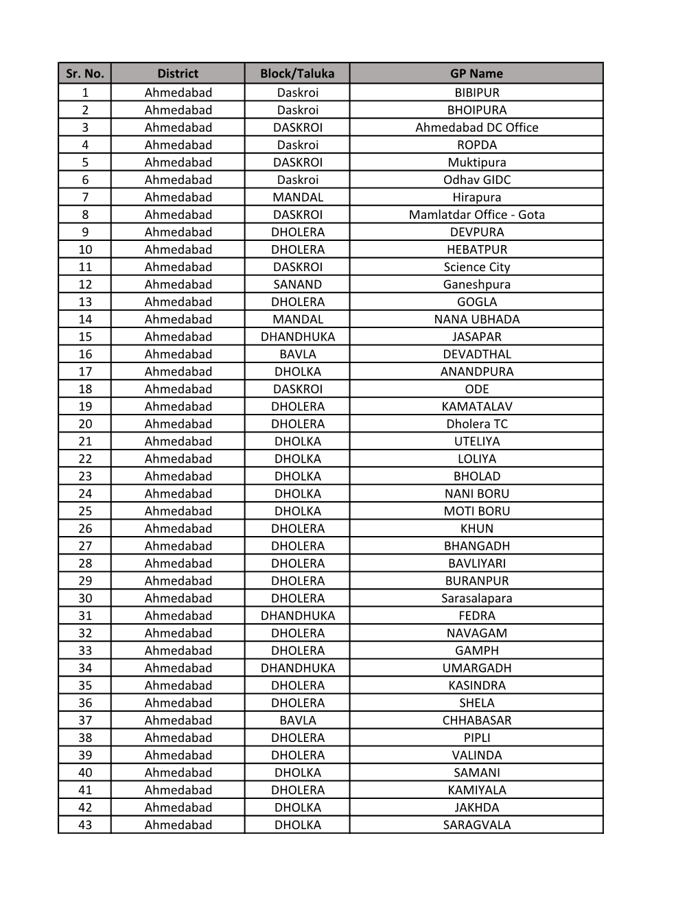 Sr. No. District Block/Taluka GP Name 1 Ahmedabad Daskroi BIBIPUR 2