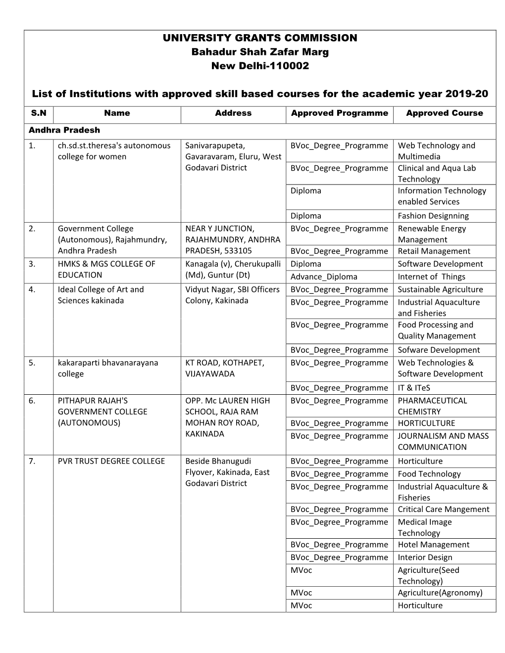 UNIVERSITY GRANTS COMMISSION Bahadur Shah Zafar Marg New Delhi-110002 List of Institutions with Approved Skill Based Courses