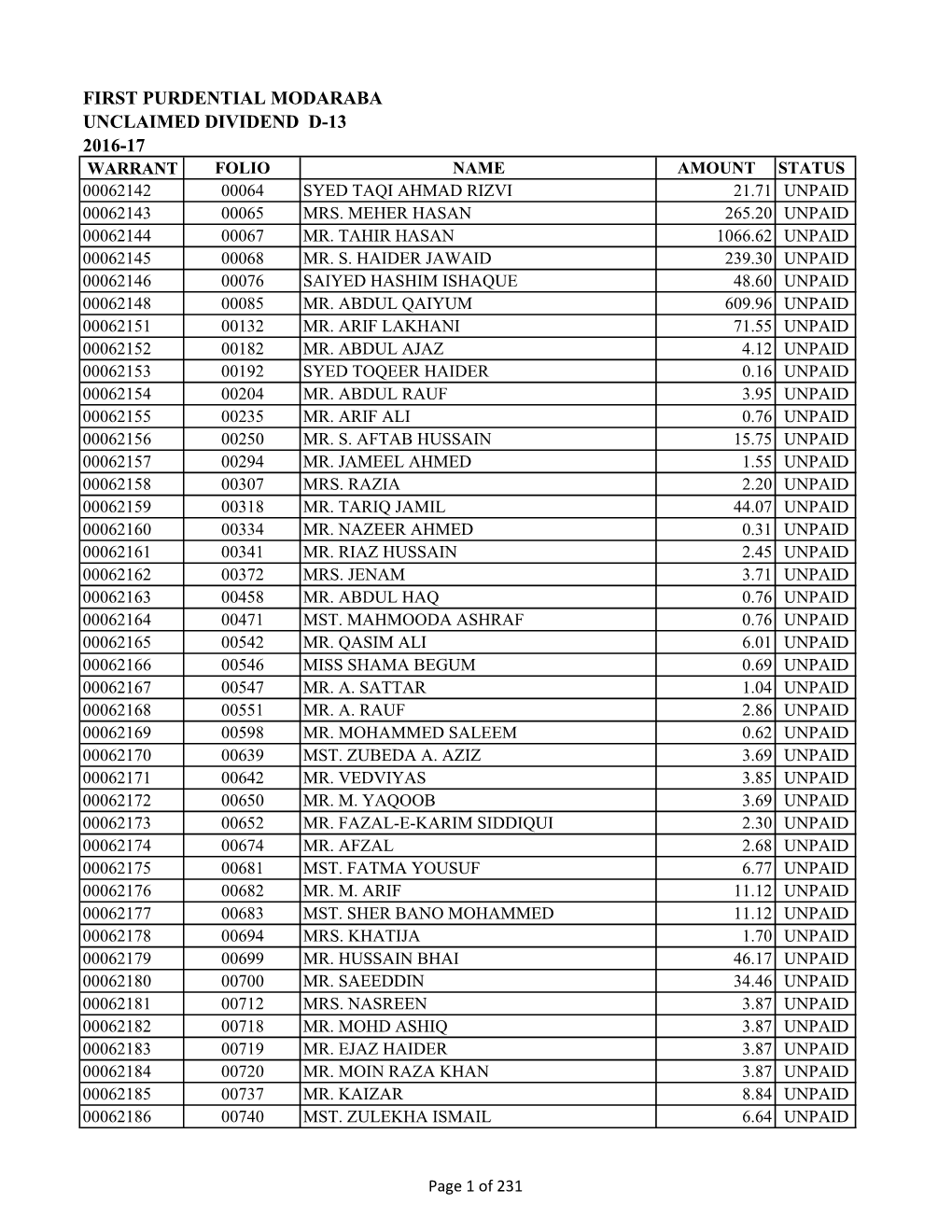 First Purdential Modaraba Unclaimed Dividend D-13 2016-17 Warrant Folio Name Amount Status 00062142 00064 Syed Taqi Ahmad Rizvi 21.71 Unpaid 00062143 00065 Mrs