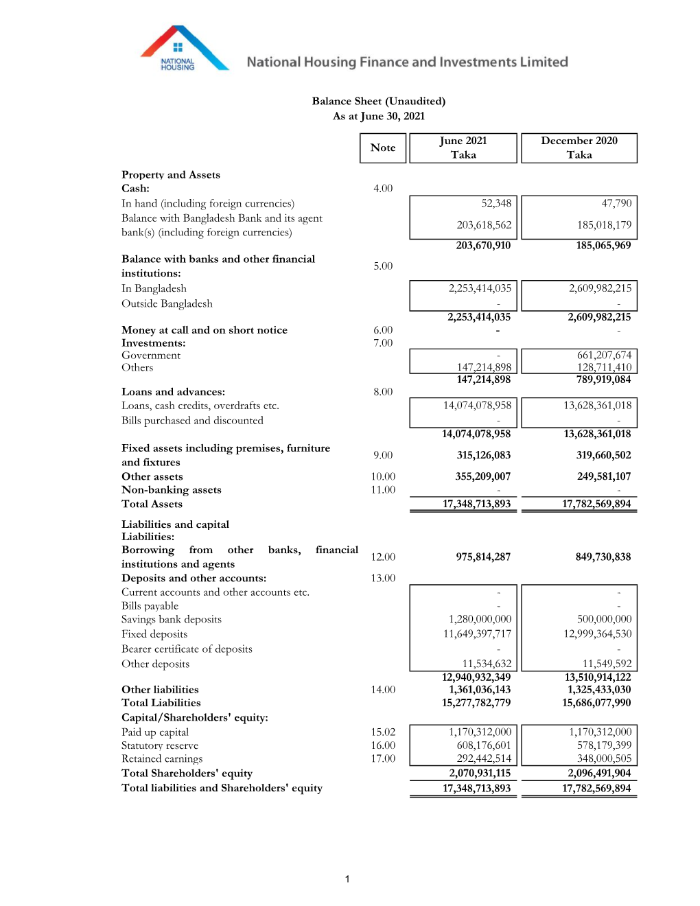 52348 47790 Balance with Bangladesh Bank and Its Agent B