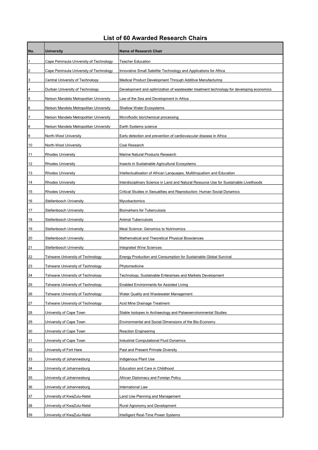 List of 60 Awarded Research Chairs