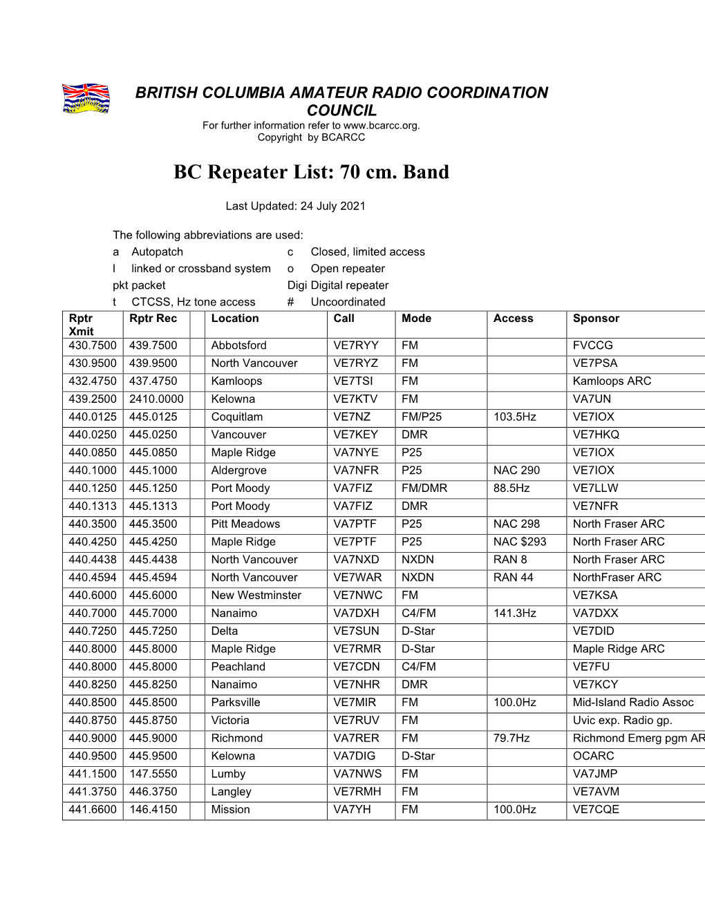 BC Repeater List: 70 Cm. Band