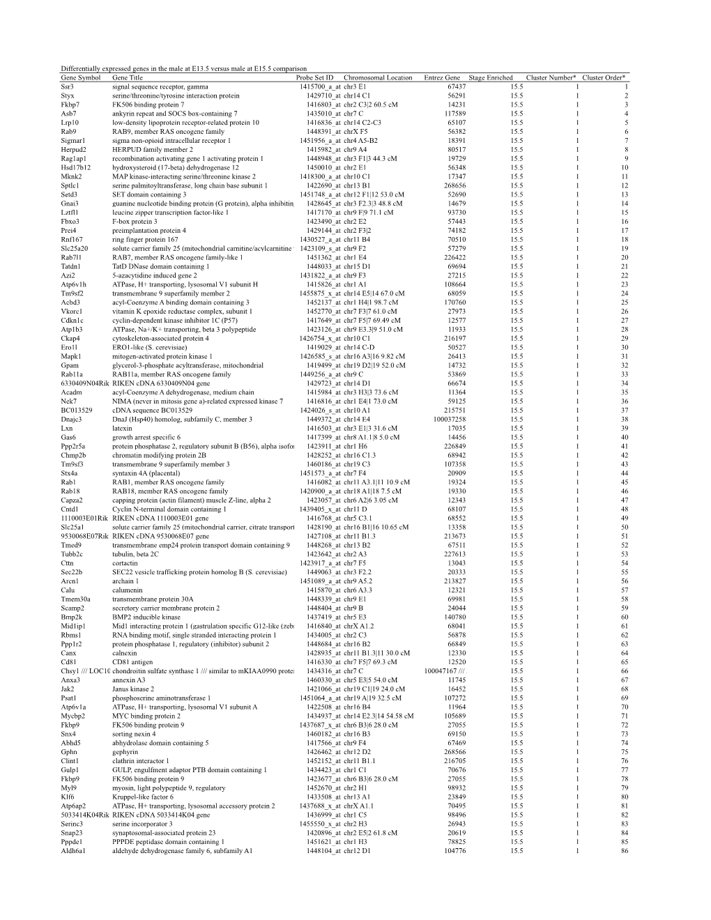 Temporal Male (T5) List of Genes.Xlsx