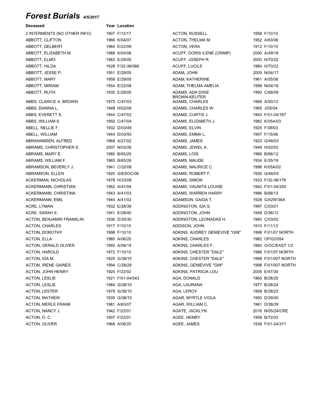 Forest Burials 4/5/2017 Deceased Year Location 2 INTERMENTS (NO OTHER INFO) 1907 F/12/17 ACTON, RUSSELL 1958 F/10/10 ABBOTT, CLIFTON 1966 K/04/07 ACTON, THELMA M