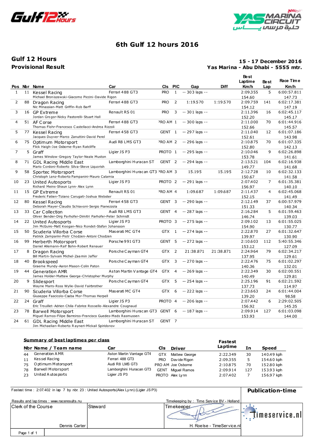 6Th Gulf 12 Hours 2016