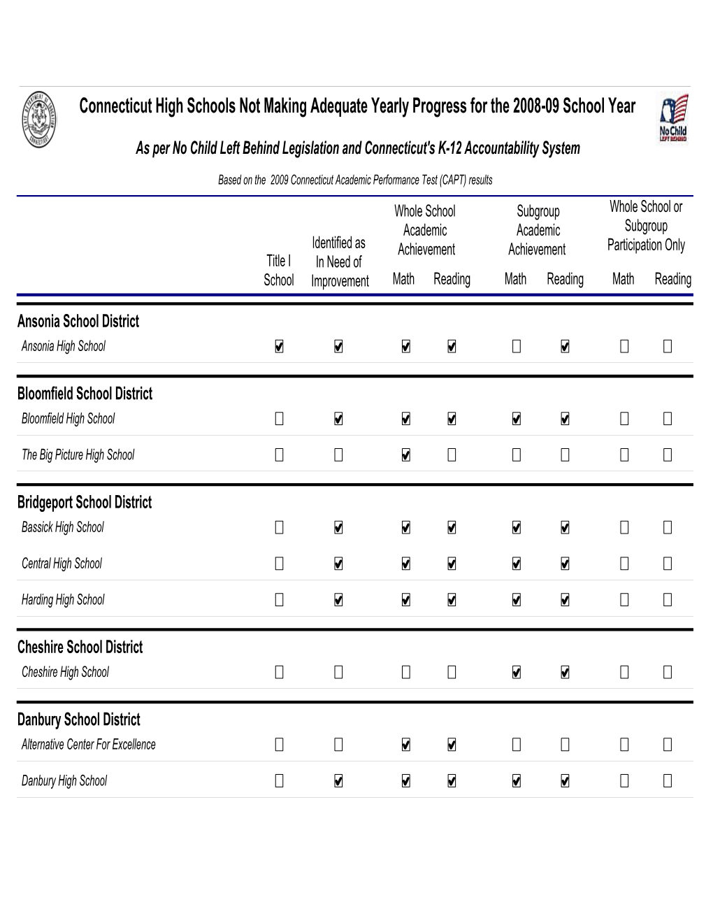 High Schools Based on the 2009 CAPT Results