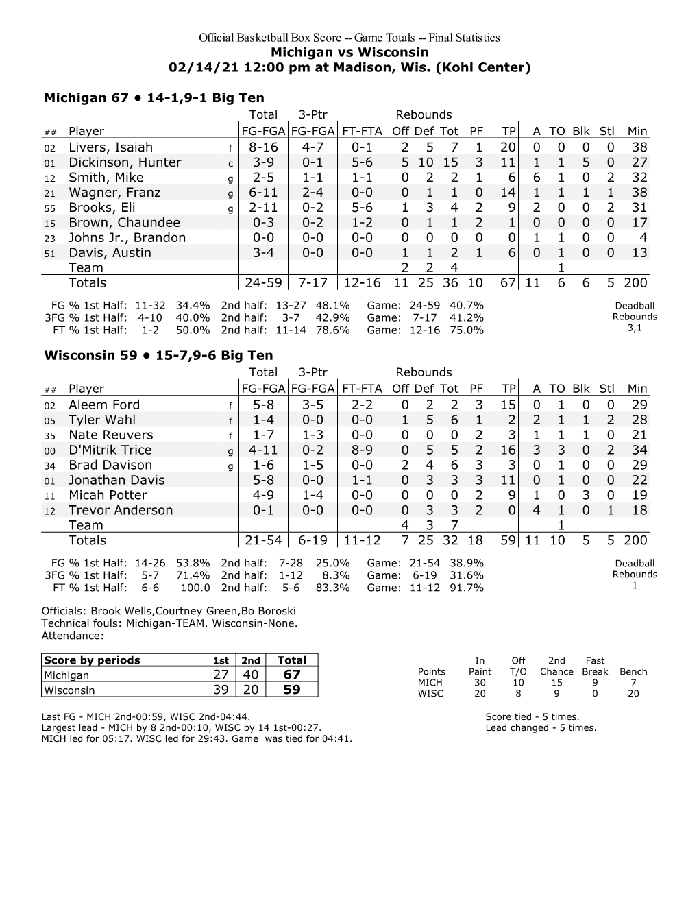 Official Basketball Box Score -- Game Totals -- Final Statistics Michigan Vs Wisconsin 02/14/21 12:00 Pm at Madison, Wis