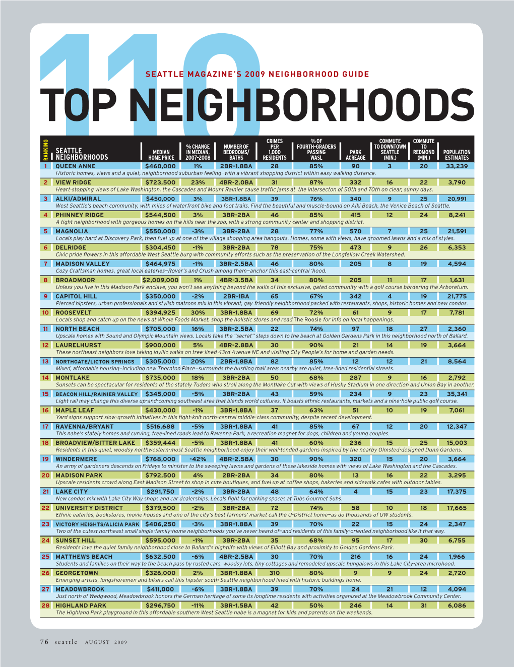 Top Neighborhoods