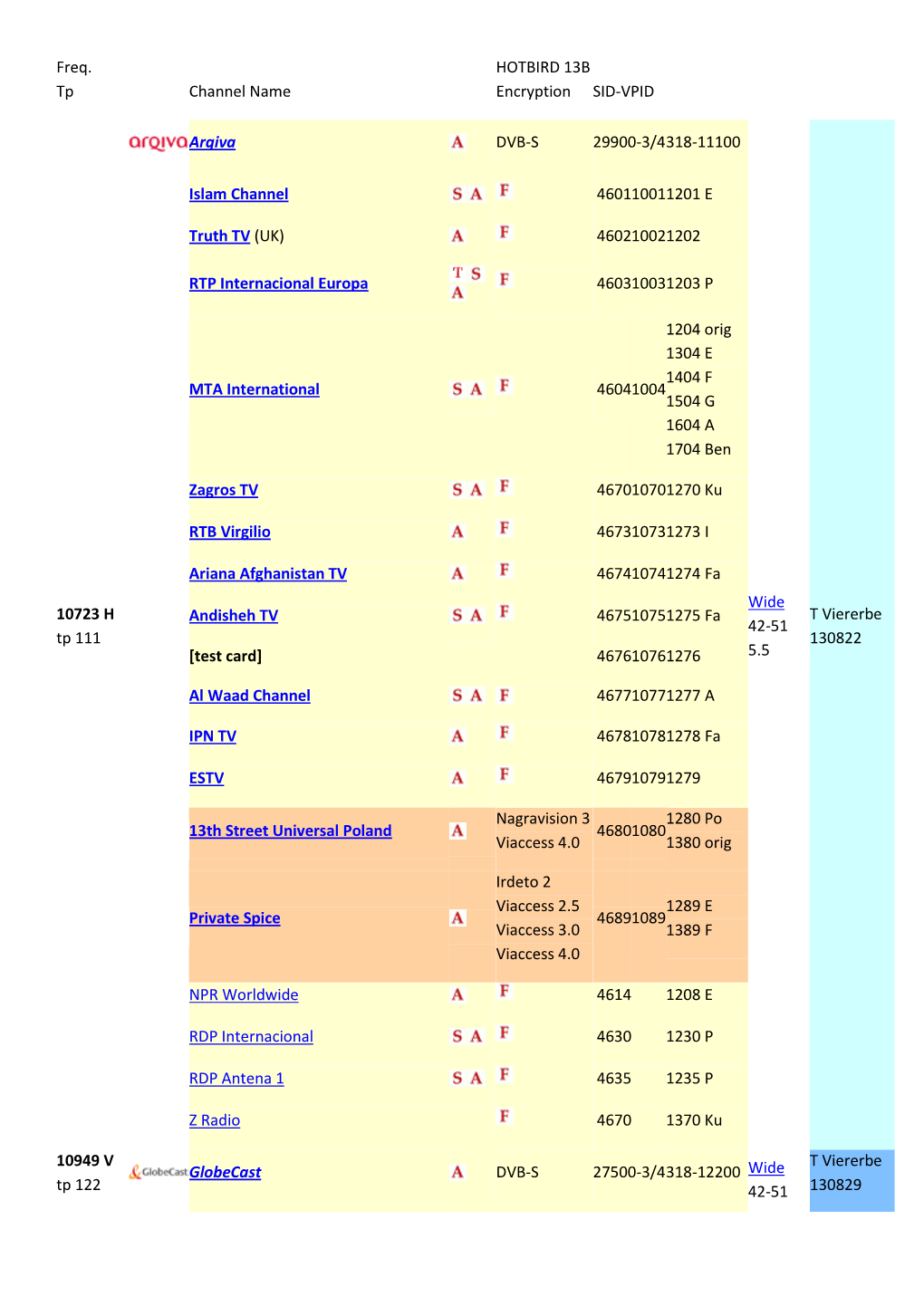 Freq. Tp Channel Name HOTBIRD 13B Encryption SID-VPID 10723 H