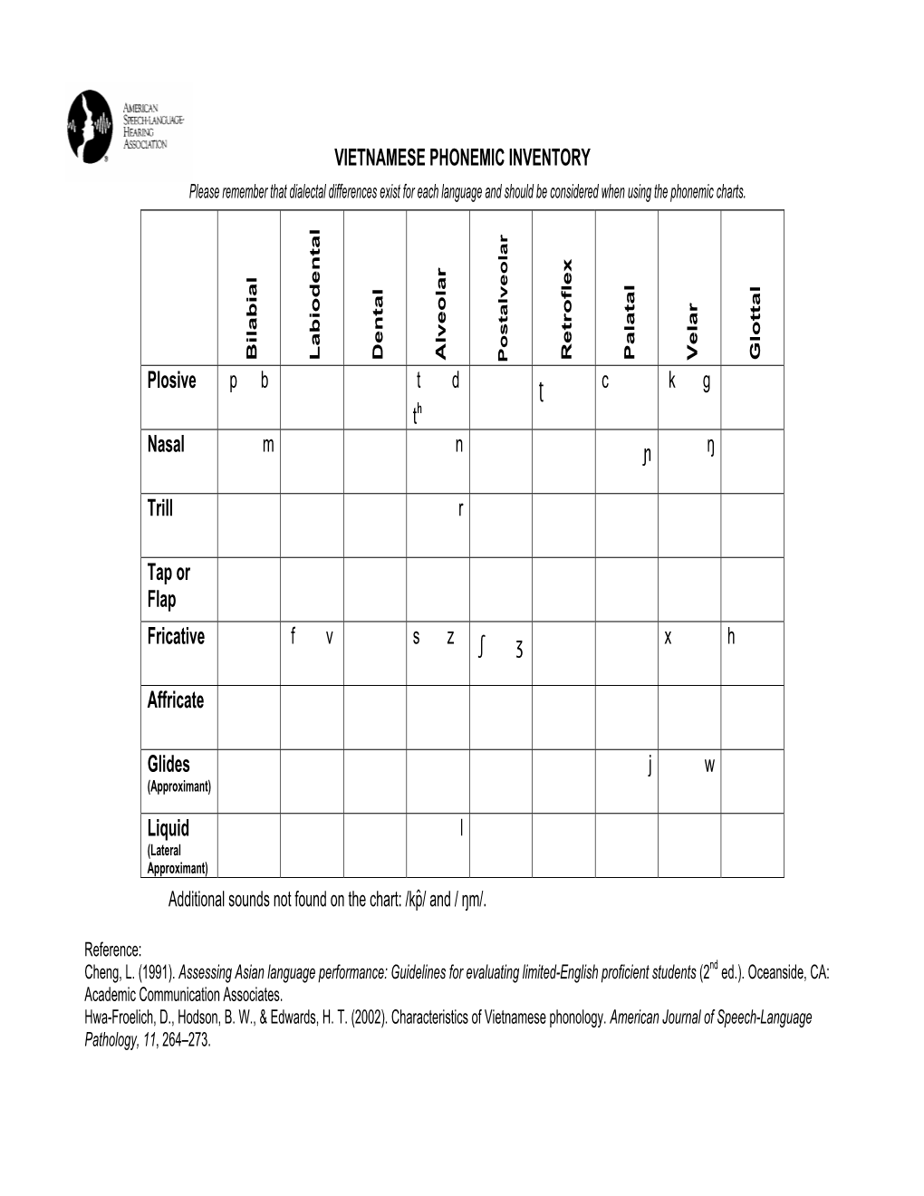 VIETNAMESE PHONEMIC INVENTORY Please Remember That Dialectal Differences Exist for Each Language and Should Be Considered When Using the Phonemic Charts