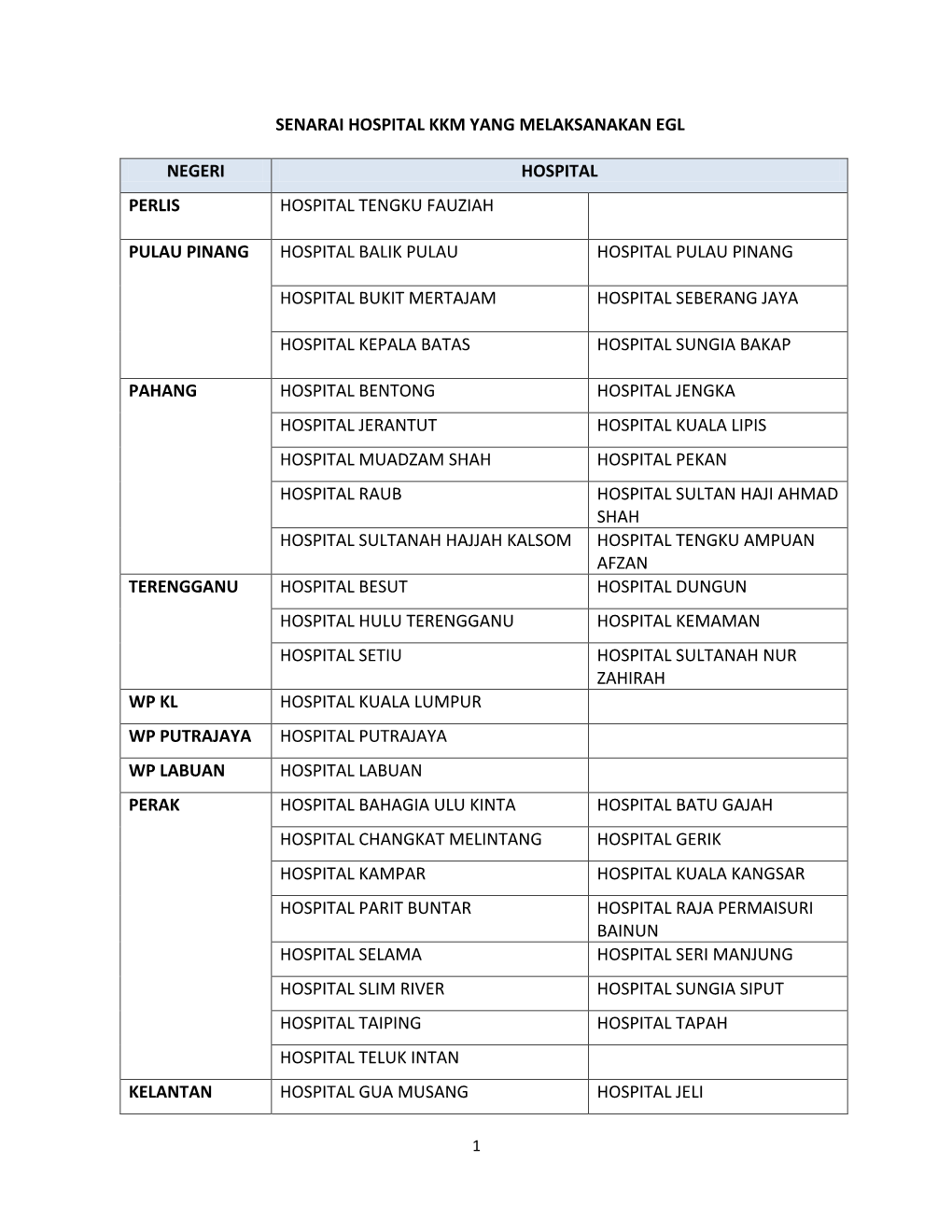 Senarai Hospital Kkm Yang Melaksanakan Egl Negeri