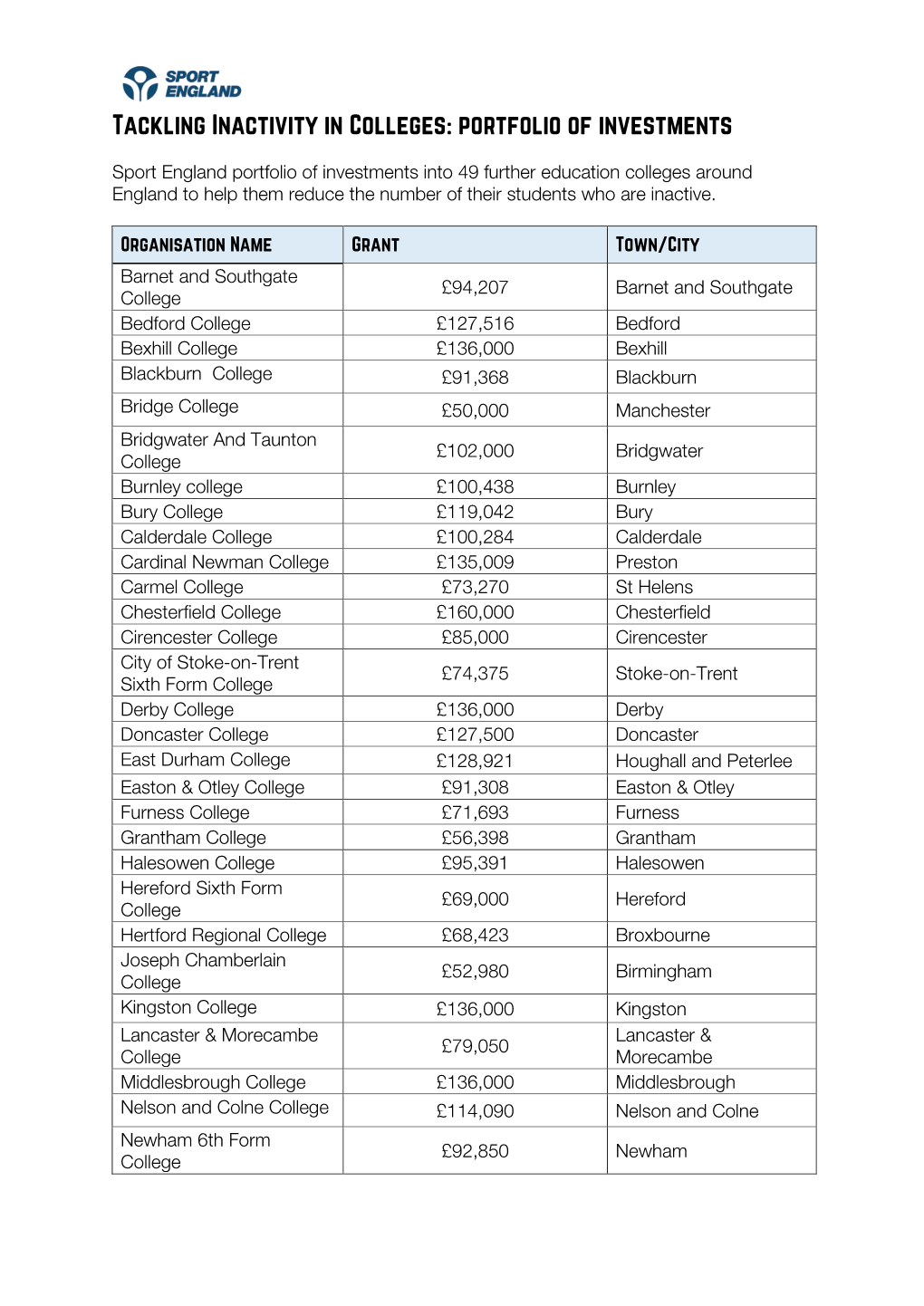 Tackling Inactivity in Colleges: Portfolio of Investments