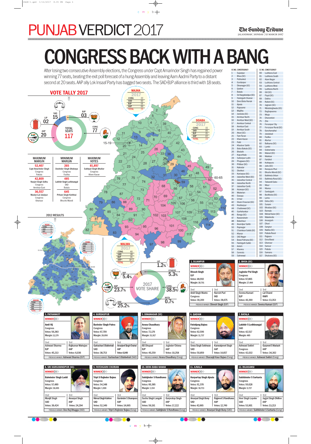 Punjab Results 1